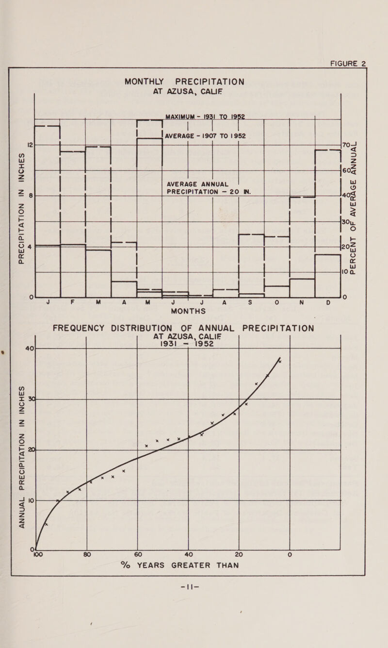 PRECIPITATION IN ANNUAL PRECIPITATION IN INCHES FIGURE 2 MONTHLY PRECIPITATION AT AZUSA, CALIF AX - Is A AL ey YY MONTHS FREQUENCY pea. OF ANNUAL PRECIPITATION T AZUSA, CALIF % YEARS GREATER THAN 