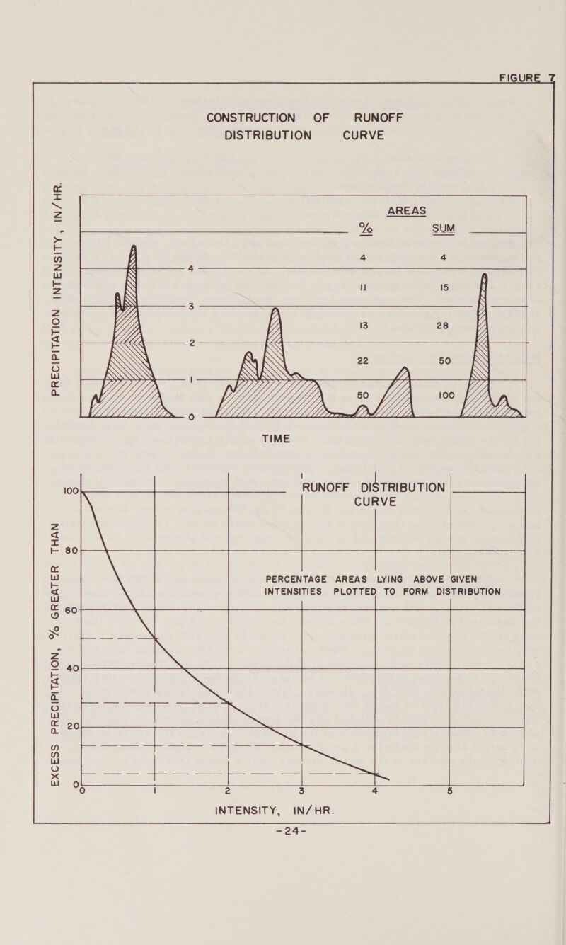 CONSTRUCTION OF RUNOFF DISTRIBUTION CURVE    Ve CURVE PERCENTAGE AREAS LYING ABOVE GIVEN INTENSITIES PLOTTED TO FORM DISTRIBUTION     EXCESS PRECIPITATION, % GREATER THAN  INTENSITY, IN/HR. —24-