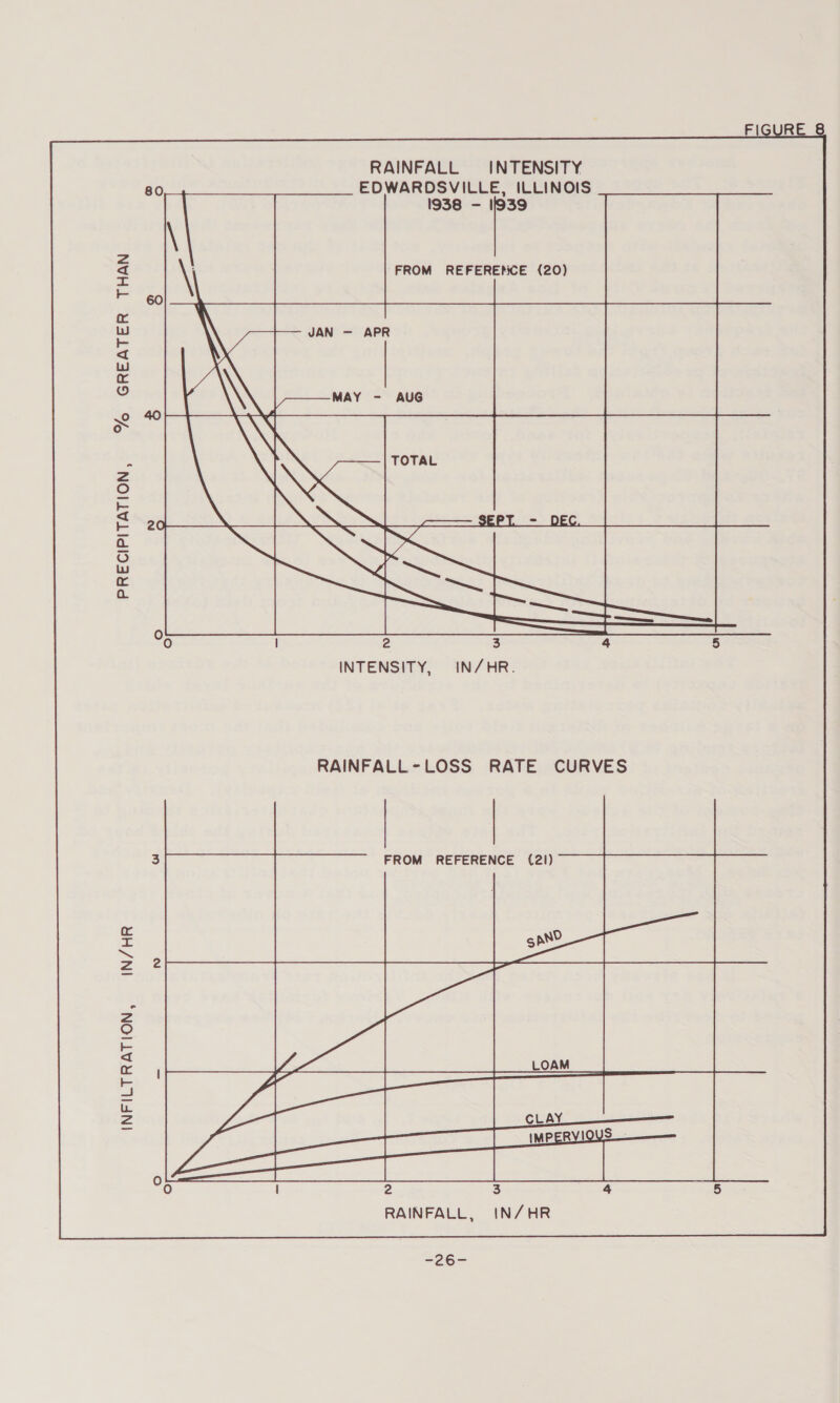 % GREATER THAN PRECIPITATION, IN/HR INFILTRATION, RAINFALL INTENSITY EDWARDSVILLE, ILLINOIS 1938 — 11939 FROM REFERENCE (20) INTENSITY, IN/HR. RAINFALL-LOSS RATE CURVES FROM REFERENCE (21) 