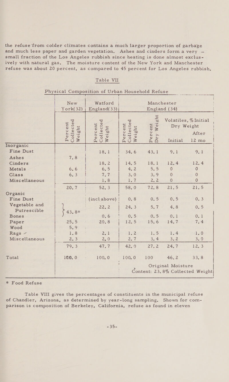 the refuse from colder climates contains a much larger proportion of garbage and much less paper and garden vegetation. Ashes and cinders formavery — small fraction of the Los Angeles rubbish since heating is done almost exclus- ively with natural gas. The moisture content of the New York and Manchester refuse was about 20 percent, as compared to 45 percent for Los Angeles rubbish, Fable Vil Physical Composition of Urban Household Refuse New | Watford | Manchester | York(32) | England(33) England (34)         ~ S 5 me Volatiles, % Initial ges S 2 Heo Dry Weight $3 3 ca SR ee yee = = = 2 Seta After oo o o oO 4 “1 WO oO oO = oh al Initial 12 mo   Inorganic Fine Dust Ashes Cinders Metals Glass ‘Miscellaneous Organic Fine Dust : (incl above) ) Vegetable and 22,2 | 24, 43, 8% ! | | = (ee) o) Qu (=) Uo Oo CO S hs (ee) Putrescible Bones Paper Wood Rags ~ Miscellaneous ' oO O1 Mm oO Wl SJ iG So _ oO — — nS = us we e e ew oO Oo N we e  | Total : 16r02 <7 100.0 100.0 100 4G, 2 33,8 t | J Original Moisture Content: 23. 8% Collected Weight   * Food Refuse Table VIII gives the percentages of constituents in the municipal refuse of Chandler, Arizona, as determined by year-long sampling. Shown for com- parison is composition of Berkeley, California, refuse as found in eleven 335 .