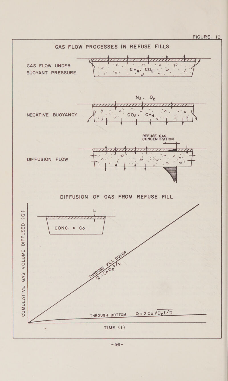 FIGURE 10 GAS FLOW PROCESSES IN REFUSE FILLS Kh CODD DLL. CLG LLB D&amp;I: CLI DIMI LD FV LD LB LG ED 13 GF LF LF GAS FLOW UNDER ae Ns Sa BUOYANT PRESSURE Pah aha ¢ f CHg: NEGATIVE BUOYANCY REFUSE GAS CONCENTRATION VLLLALLIVZLLNALALZLLN GL LLL lee. LLY LL) 2 ie -. A . : oN . DIFFUSION FLOW DIFFUSION OF GAS FROM REFUSE FILL VPLDLDLD AD SD LD LDAP LG LD ABAD LD EDI LD $B CUMULATIVE GAS VOLUME DIFFUSED (Q) THROUGH BOTTOM Q@=2Co VDot/T TIME (+t) 