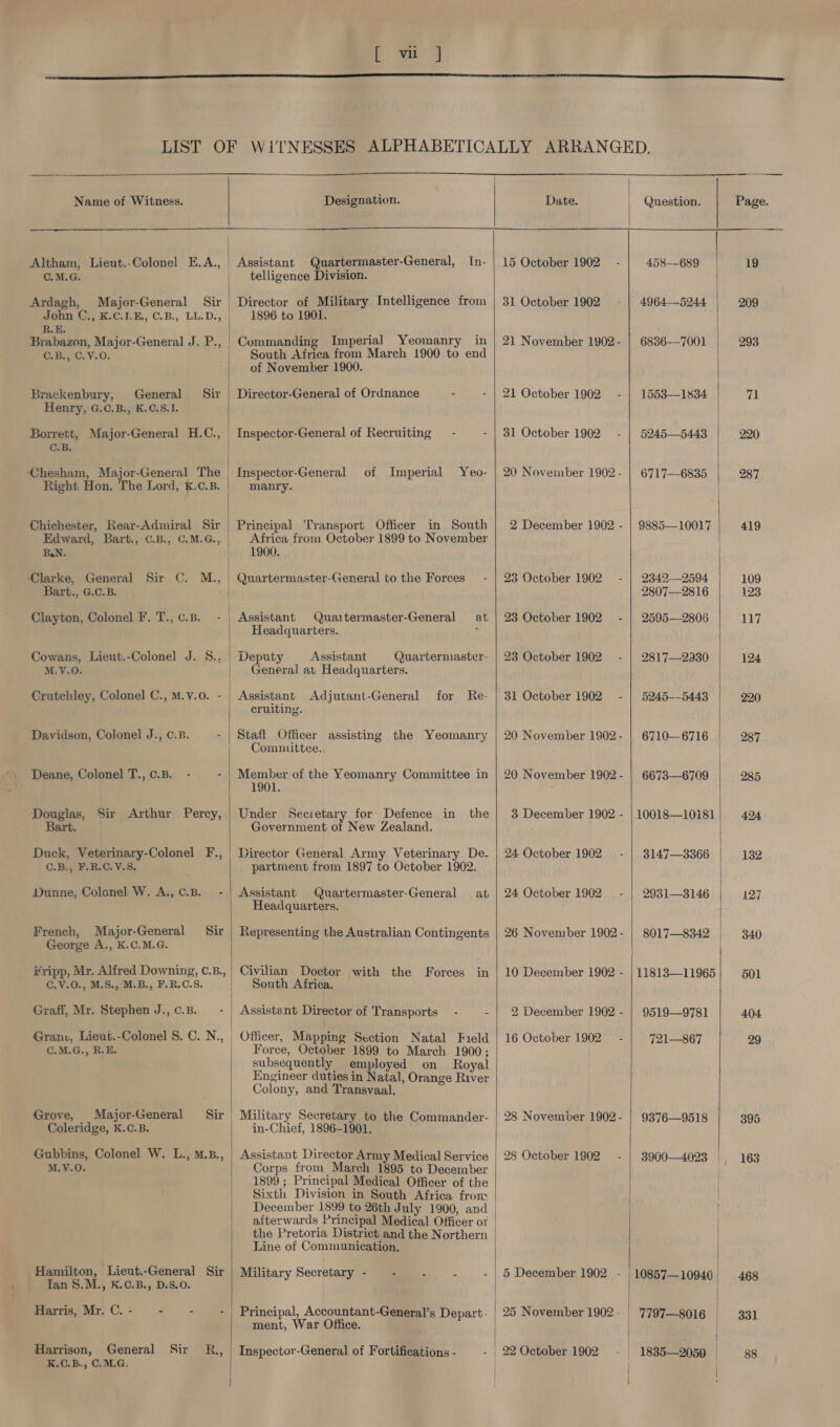 Name of Witness.  Designation.  C.M.G. Ardagh, Major-General onm Geek:e f.8., C.B., LL.D., R.E. Brabazon, Major-General J. P., C.B., C.V.O. rackenbury, General Sir Henry, G.C.B., K.C.S.1. Borrett, Major-General H.C., C.B. | | | | Right Hon. The Lord, K.c.B. Chichester, Rear-Admiral Sir Edward, Bart., C.B., C.M.G., RN. ‘Clarke, General Sir C. M., Bart., G.C.B. Clayton, Colonel F. T., c.B. Cowans, Lieut.-Colonel J. S.. M.V.O. Crutehley, Colonel C., M.v.o. - Davidson, Colonel J., c.B. Deane, Colonel T., ¢.B. - - Douglas, Sir Arthur Percy, Bart. Duck, Veterinary-Colonel F., C.B,, F.R.C.V.S. Dunne, Colonel W. A., C.B. - French, Major-General George A., K.C.M.G. Hripp, Mr. Alfred Downing, C.B., C.V.0., M.S., M.B., F.R.C.S. Graff, Mr. Stephen J., c.B. Granv, Lieut.-Colonel 8. C. N., C.M.G., R.E. Grove, Major-General Coleridge, K.C.B. Gubbins, Colonel W. L., M.B., M.V.O. Hamilton, Lieut.-General Sir Tan S.M., K.C.B., D.S.O. Harris, Mr. C. - - - é Harrison, General Sir R., K.C.B., C.M.G.  Assistant Quartermaster-General, In- telligence Division. Director of Military Intelligence from 1896 to 1901. Commanding Imperial Yeomanry in South Africa from March 1900 to end of November 1900. Director-General of Ordnance - Inspector-General of Recruiting Inspector-General Yeo- manry. of Imperial Principal Transport Officer in South Africa from October 1899 to November 1900. Quartermaster-General to the Forces Quaitermaster-General at Headquarters. 5 Assistant Quartermaster- eneral au Headquarters. Assistant Adjutant-General for Re- eruiting. Staft Officer assisting the Yeomanry Committee., Member of the Yeomanry Committee in 1901. Under Secietary for Defence in the Government of New Zealand. Director General Army Veterinary De- partment from 1897 to October 1902. Assistant Quartermaster-General at Headquarters. Representing the Australian Contingents Civilian Doctor in South Africa. with the Forces Assistant Director of Transports - Officer, Mapping Section Natal Field Force, October 1899 to March 1900; subsequently employed on Royal Engineer cuties in Natal, Orange River Colony, and Transvaal. Military Secretary to the Commander- in-Chief, 1896-1901. Assistant Director Army Medical Service Corps from March 1895 to December 1899 ; Principal Medieal Officer of the Sixth Division in South Africa from December 1899 to 26th July 1900, and the Pretoria District and the Northern Line of Communication. Military Secretary - - .- 4 Principal, Accountant-General’s Depart. ment, War Office. Inspector-General of Fortifications -  Date. 15 October 1902 31 October 1902 21 November 1902 - 21 October 1902 31 October 1902 20 November 1902 - 2 December 1902 - 23 October 1902 23 October 1902 23 October 1902 31 October 1902 20 November 1902 - 20 November 1902 - 3 December 1902 - 24 October 1902 24 October 1902 10 December 1902 - 2 December 1902 - 16 October 1902 28 November 1902 - 28 October 1902 5 December 1902 -  Question. 458-689 | 49645244 | 6836-—7001 15538-1834 5245—5443 6717—6835 9885—10017 2349-2594 2807-2816 25952806 2817-2930 5245-5443 6710—6716 6673—6709 | 10018—10i81 3147—3366 2931—3146 | 8017—8342 | 11813—11965 9519—9781 721—867 9376—9518  3900—4023 | 10857—10940 | 7797—8016   Page. 19 209 293 71 220 287 419 109 123 117 124 220 285 424 132 127 340 501 404 29 395 163 468 331 88