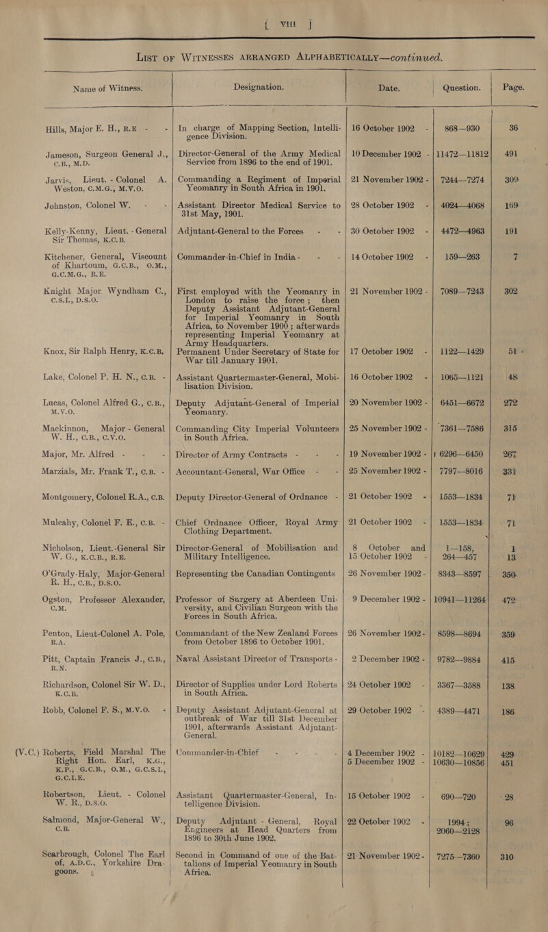 (Ci ievail a Name of Witness. Hills, Major E. H., R.E - : Jameson, Surgeon General J., C.B., M.D. Jarvis, Lieut. - Colonel A. Weston, C.M.G., M.V.O. Johnston, Colonel W. Kelly-Kenny, Lieut. - General Sir Thomas, K.C.B. Kitchener, General, Viscount of Khartoum, G.C.B., O.M., G.C.M.G., R.E. Knight Major Wyndham C., C.S.1., D.S.0. Knox, Sir Ralph Henry, K.c.B. Lake, Colonel P. H. N., c.B. - Lucas, Colonel Alfred G., ¢.B., M.YV.O. Mackinnon, Major - General W. Hy eo BeeCavea: Major, Mr. Alfred - = Marzials, Mr. Frank T., c.B. - Montgomery, Colonel R.A., C.B. Mulcahy, Colonel F. E., c.B. Nicholson, Lieut.-General Sir W..G.) K. CBaERane O’Grady-Haly, Major-General R. H., ¢. Bj Digs Ogston, Professor Alexander, C.M. Penton, Lieut-Colonel A. Pole, R.A. Pitt, Captain Francis J., C.B., R.N. Richardson, Colonel Sir W. D., K.C.B, Robb, Colonel F. S.,M.V.0.. - Right Hon. Earl, kK.a., By uc.s., O.M., G.C.8.1., G.C.1L.E. Robertson, Lieut. - Colonel | W. R., D.S.0. Salmond, Major-General W., C.B. Searbrough, Colonel The Earl of, A.D.C., Yorkshire Dra- goons.    Designation.  Date.  In charge of Mapping Section, Intelli- gence Division. Director-General of the Army Medical Service from 1896 to the end of 1901. Commanding a Regiment of Imperial Yeomanry in South Africa in 1901. Assistant Director Medical Service to 31st May, 1901. Adjutant-General to the Forces - - Commander-in-Chief in India - : First employed with the Yeomanry in London to raise the force; then Deputy Assistant Adjutant-General for Imperial Yeomanry in South Africa, to November 1900 ; afterwards representing Imperial Yeomanry at Army Headquarters. Permanent Under Secretary of State for War till January 1901. Assistant Quartermaster-General, Mobi- lisation Division. Deputy Adjutant-General of Imperial eomanry. Commanding City Imperial Volunteers in South Africa. Director of Army Contracts - - : Accountant-General, War Office - - Deputy Director-General of Ordnance Chief Ordnance Officer, Royal Army Clothing Department. Director-General of Mobilisation and Military Intelligence. Representing the Canadian Contingents Professor of Surgery at Aberdeen Uni- versity, and Civilian Surgeon with the Forces in South Africa. Commandant of the New Zealand Forces from October 1896 to October 1901. Naval Assistant Director of Transports - Director of Supplies under Lord Roberts in South Africa. Deputy Assistant Adjutant-General at outbreak of War till 3lst December 1901, afterwards Assistant Adjutant- General. Commander-in-Chief Assistant Quartermaster-General, In- telligence Division. Deputy Adjutant - General, Royal ngineers at Head Quarters from 1896 to 30th June 1902. Second in Command of one of the Bat- talions of Imperial Yeomanry in South Africa.   16 October 1902 21 November 1902 - 28 October 1902 - 30 October 1902 - 14 October 1902 - 21 November 1902 - 17 October 1902 - 16 October 1902 - 20 November 1902 - 25 November 1902 - 19 November 1902 - 25 November 1902 - 21 October 1902 - 21 October 1902 - 8 October and 15 October 1902 26 November 1902 - 9 December 1902 - 26 November 1902 - 2 December 1902 - 24 October 1902 - 29 October 1902. - 4 December 1902 - 5 December 1902 15 October 1902 22 October 1902 - 21 November 1902 -  Question. 868—930 7244—7274 40244068 4472—4963 159—263 7089-—7243 1122-1429 1065—1121 6451—6672 7361—-7586 7797—8016 1553—1834 1553—1834 1—158, 264—457 8343—8597 8598—8694 9782—9884 3367—3588 4389—4471 10182—10629 10630—10856 690—720 1994 ; 7275-—7360 36 491 309 169 19} 302 ok 48 315 267, 331 7 71 13. 350- 472: 309: 415. 186. 429. 451 310: