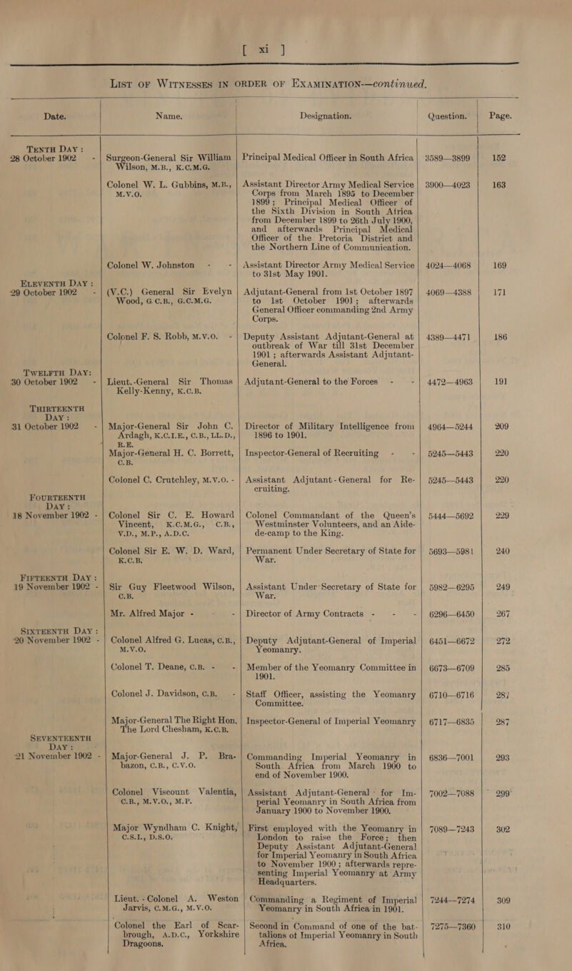  Date. TENTH DAY: 28 October 1902 - ELEVENTH DAY: 29 October 1902 - TWELFTH Day: 30 October 1902 - THIRTEENTH DAY: 31 October 1902 FOURTEENTH Day: 18 November 1902 - FIFTEENTH DAY : 19 November 1902 - SIXTEENTH Day: 20 November 1902 - SEVENTEENTH Day: : 21 November 1902 -    Name.  Designation.  Surgeon-General Sir William ilson, M.B., K.C.M.G. Colonel W. L. Gubbins, M.B., M.V.O. Colonel W. Johnston’ - - (V.C.) General Sir Evelyn Wood, GC.B., G.C.M.G. Colonel F. S. Robb, M.v.0. - Lieut.-General Sir Thomas Kelly-Kenny, K.C.B. Major-General Sir John C. Ardagh, K.C.LE., C.B., LL.D., R.E. Major-General H. C. Borrett, C.B. Colonel C. Crutchley, M.V.o. - Colonel Sir C. E. Howard Vincent, K.C.M.G., C.B., VD., M.P., A.D.C. Colonel Sir E. W. D. Ward, K.C.B. Sir Guy Fleetwood Wilson, C.B. Mr. Alfred Major - : - Colonel Alfred G. Lucas, ¢.B., M.V.O. Colonel T. Deane, ¢.B. - E Colonel J. Davidson, c.B. - Major-General The Right Hon, The Lord Chesham, K.¢.B. Major-General J. P. Bra- bazon, C.B., C.V.O. Colonel Viscount Valentia, C.B., M.V.0., M.P. Major Wyndham C. Knight, C.S.1., D.S.0, Lieut. - Colonel A. Weston Jarvis, C.M.G., M.V.0. Colonel the Earl of Scar- brough, A.D.c., Yorkshire Dragoons.     Principal Medical Officer in South Africa Assistant Director Army Medical Service Corps from March 1895 to December 1899; Principal Medical Officer of the Sixth Division in South Atrica from December 1899 to 26th July 1900, and afterwards Principal Medical Officer of the Pretoria District and the Northern Line of Communication. Assistant Director Army Medical Service to 3lst May 1901. Adjutant-General from Ist October 1897 to lst October 190); afterwards General Officer commanding 2nd Army Corps. Deputy Assistant Adjutant-General at outbreak of War till 3lst December 1901 ; afterwards Assistant Adjutant- General. Adjutant-General to the Forces - - Director of Military Intelligence from 1896 to 1901. Inspector-General of Recruiting Assistant Adjutant-General for Re- cruiting. Colonel Commandant of the Queen’s Westminster Volunteers, and an Aide- de-camp to the King. Permanent Under Secretary of State for War. Assistant Under Secretary of State for War. Director of Army Contracts - - Deputy Adjutant-General of Imperial Yeomanry. Member of the Yeomanry Committee in 1901. Staff Officer, assisting the Yeomanry Committee. Inspector-General of Imperial Yeomanry Commanding Imperial Yeomanry in South Africa from March 1900 to end of November 1900. Assistant “Adjutant-General * for Im- perial Yeomanry in South Africa from January 1900 to November 1900. First employed with the Yeomanry in London to raise the Force; then Deputy Assistant Adjutant-General for Imperial Yeomanry in South Africa to November 1900; afterwards repre- senting Imperial Yeomanry at Army Headquarters. Commanding a Regiment of Imperial Yeomanry in South Africa in 1901. Second in Command of one of the bat- talions ot Imperial Yeomanry in South Africa,    3589—3899 3900—4023 4024—4068 4069—4388 4389—4471 4472—4963 4964—5244 §245—5443 5245—5443 5444—5692 5693—598 | 5982—6295 6296—6450 6451—6672 6673—6709 6710—6716 6717—6835 6836—7001 7002—7088 7089—7243  152 163 169 171 186 19] 209 220 220 229 240 293 302 309 310