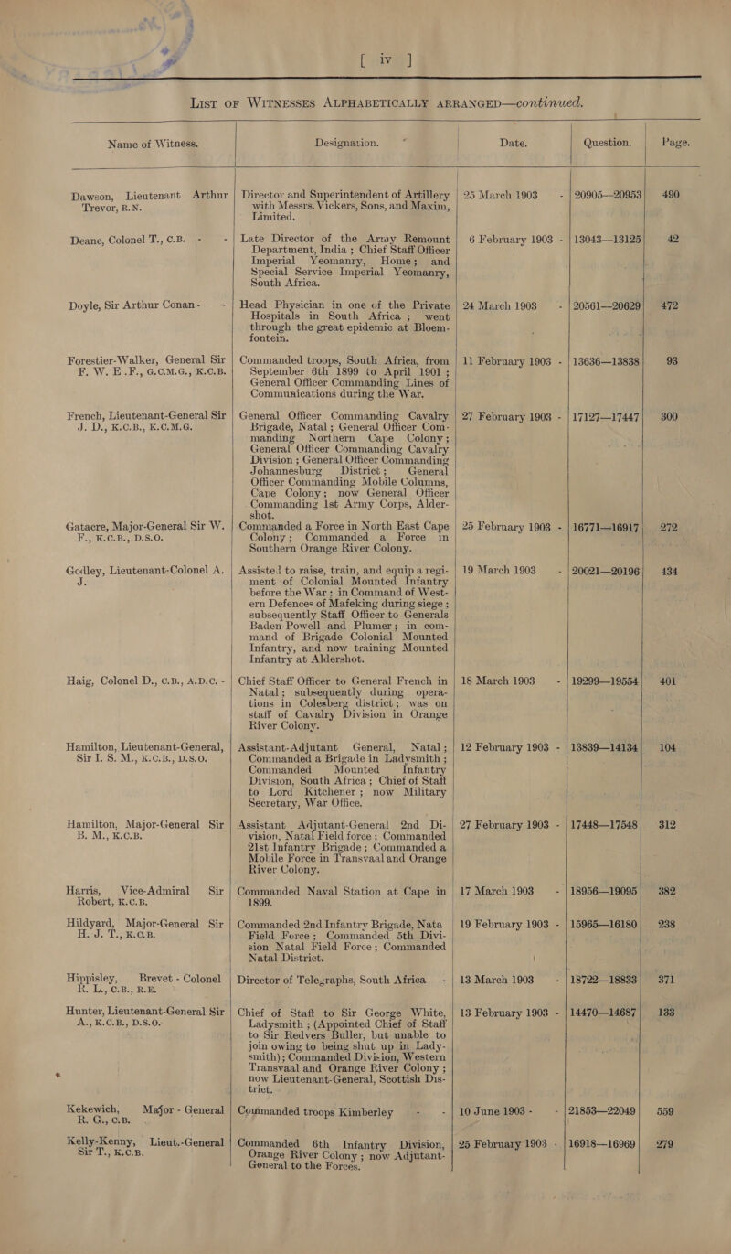  Designation. Date. Question. Page.  J. , K.C.B., D.S.0. B ris, Le OB: Rees &gt; Sir  Director and Superintendent of Artillery with Messrs. Vickers, Sons, and Maxim, Linited. Late Director of the Army Remount Department, India ; Chief Staff Officer Imperial Yeomanry, Home; and Special Service Imperial Yeomanry, South Africa. Head Physician in one of the Private Hospitals in South Africa ; went through the great epidemic at Bloem- fontein. Commanded troops, South Africa, from September 6th 1899 to April 1901 ; General Officer Commanding Lines of Communications during the War. General Officer Commanding Cavalry Brigade, Natal; General Officer Com- manding Northern Cape Colony; General Officer Commanding Cavalry Division ; General Officer Commanding Johannesburg _ District ; General Officer Commanding Mobile Columns, Cape Colony; now General Officer Commanding Ist Army Corps, Alder- shot. Commanded a Force in North East Cape Colony; Commanded a Force in Southern Orange River Colony. Assisted to raise, train, and equip a regi- ment of Colonial Mounted Infantry before the War: in Command of West- ern Defences of Mafeking during siege ; subsequently Staff Officer to Generals Baden-Powell and Plumer; in com- mand of Brigade Colonial Mounted Infantry, and now training Mounted Infantry at Aldershot. Chief Staff Officer to General French in Natal; subsequently during opera- tions in Colesberg district; was on staff of Cavalry Division in Orange River Colony. Assistant-Adjutant General, Natal ; Commanded a Brigade in Ladysmith ; Commanded Mounted Infantry Division, South Africa ; Chief of Staft to Lord Kitchener; now Military Secretary, War Office. Assistant Adjutant-General 2nd _ Di- vision, Natal Field force ; Commanded 2ist Infantry Brigade; Commanded a Mobile Force in Transvaal and Orange River Colony. Commanded Naval Station at Cape in 1899. Commanded 2nd Infantry Brigade, Nata Field Force ; Commanded 5th Divi- sion Natal Field Force ; Commanded Natal District. Director of Telegraphs, South Africa — - Chief of Staft to Sir George White, Ladysmith ; (Appointed Chief of Staff to Sir Redvers Buller, but unable to join owing to being shut up in Lady- smith); Commanded Division, Western Transvaal and Orange River Colony ; a Lieutenant-General, Scottish Dis- rict, Commanded troops Kimberley A Commanded 6th Infantry Division, Orange River Colony ; now Adjutant- General to the Forces.  24 March 1903 19 March 1903 18 March 1903 17 March 1903 ' 13 March 1903 10 June 1903 -   20905--20953 13048-13125 20561-20629 13636—13838 17127—17447 16771—16917 20021—20196 19299—1 9554 13839—14134 17448—17548 15965—16180 14470—14687 21853—22049 16918—16969     490 472 93 300 272 434 401] 104 312 382 238 371 133 559 279