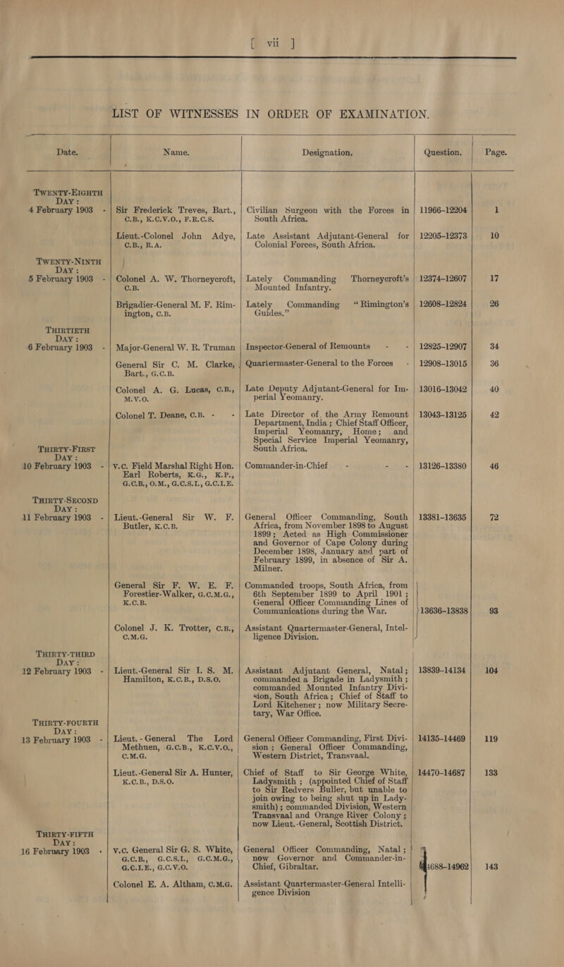  Date.  ‘TWENTY-EIGHTH Day: 4 February 1903 - TWENTY-NINTH Day: 5 February 1903 - THIRTIETH Day: 6 February 1903. - THIRTY-FIRST DAY: 10 February 1903 - THIRTY-SECOND Day: Al February 1903 - THIRTY-THIRD AY: 12 February 1903. - THIRTY-FOURTH IDAY.: 13 February 1903 - THIRTY-FIFTH Day: 16 February 1903 -  {fe vu |  Name. Sir Frederick Treves, Bart., C.B., K.C.V.0., F.R.C.S. Lieut.-Colonel John Adye, C.B., R.A. : Colonel A. W. Thorneycroft, C.B. Brigadier-General M. F. Rim- ington, C.B. Major-General W. R. Truman General Sir C. M. Clarke, Bart., G.C.B. Colonel A. G. Lucas, C.B., M.V.O. Colonel T. Deane, C.B. - 2 v.c. Field Marshal Right Hon. Earl Roberts, K.G., K.P., G.C.B., 0.M., G.C.S.I., G.C.I.E. Lieut.-General Sir W. F. Butler, K.C.B. General Sir F. W. E. F. Forestier- Walker, G.C.M.G., KOLB: Colonel J. K. Trotter, c.B., C.M.G. Lieut.-General Sir I. S. M. Hamilton, K.C.B., D.S.O. Lieut.-General The Lord Methuen, .G.C.B., K.C.V.O., C.M.G. Lieut.-General Sir A. Hunter, K.C.B., D.S.0. y.c. General Sir G. S. White, G.O.B; G.C.&amp;1L, ' G.C.M.G., G.C.LE., G.C.V.O. Colonel E, A. Altham, C.M.G.    Civilian Surgeon with the Forces in South Africa. Late Assistant Adjutant-General for Colonial Forces, South Africa. Lately Commanding Thorneycroft’s Mounted Infantry. Lately Commanding “Rimington’s Guides.” Inspector-General of Remounts — - Quariermaster-General to the Forces Late aoe Adjutant-General for Im- perial Yeomanry. | Late Director of, the Army Remount Department, India ; Chief Staff Officer, Imperial Yeomanry, Home; and Special Service Imperial Yeomanry, South Africa. Commander-in-Chief : as 4 General Officer Commanding, South Africa, from November 1898 to August 1899; Acted as High Commissioner and Governor of Cape Colony during December 1898, January and nart of February 1899, in absence of Sir A. Milner. Commanded troops, South Africa, from 6th September 1899 to April 1901 ; General Officer Commanding Lines of Communications during the War. Assistant Quartermaster-General, Intel- ligence Division. Assistant Adjutant General, Natal; commanded a Brigade in Ladysmith ; commanded Mounted Infantry Divi- sion, South Africa; Chief of Staff to Lord Kitchener; now Military Secre- tary, War Office. General Officer Commanding, First Divi- sion; General Officer Commanding, Western District, Transvaal. Chief of Staff to Sir George White, Ladysmith ; (appointed Chief of Staff to Sir Redvers Buller, but unable to join owing to being shut up in Lady- smith) ; commanded Division, Western Transvaal and Orange River Colony ; now Lieut.-General, Scottish District. General Officer Commanding, Natal ; / now Governor and Commander-in- Chief, Gibraltar. Assistant Quartermaster-General Intelli-  gence Division j Question. 11966-12204 12205-12373 12374-12607 12608-12824 12825-12907 12908-13015 13016-13042 13043-13125 13126-13380 13381-13635 13636-13838 13839-14134 14135-14469 14470-14687  10 17 26 34 40 42 46 72 104 119 133 143