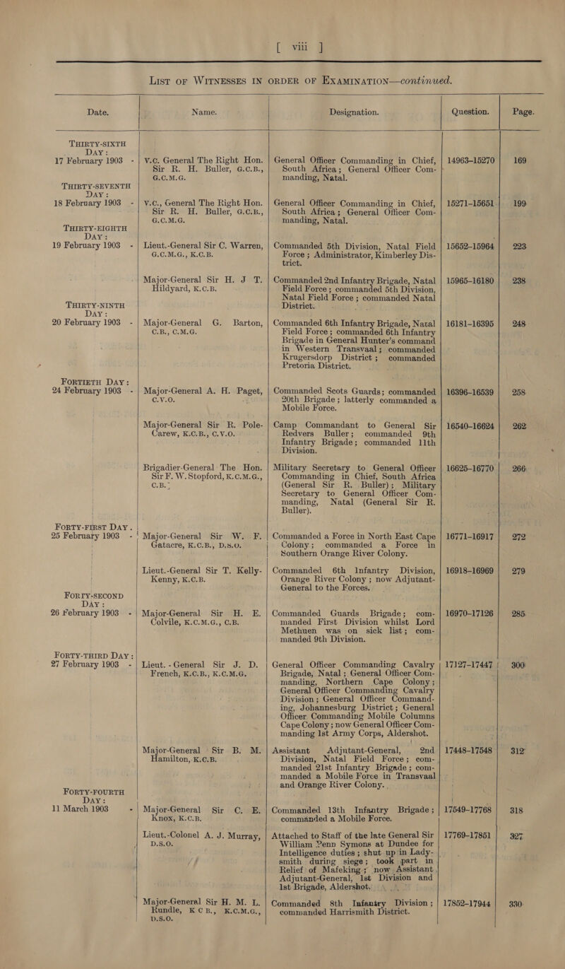  [ ai  Date. Name. Designation. Question.  THIRTY-SIXTH DAY: 17 February 1903 - THIRTY-SEVENTH AY: 18 February 1903 - THIRTY-EIGHTH Aves 19 February 1903 - THIRTY-NINTH Day: 20 February 1903 - FORTIETH DAY: 24 February 1903 - FOoRTY-FIRST DAY. 25 February 1903 - | ForrIyY-SECOND D AY: 26 February 1903. - FORTY-THIRD DAY: 27 February 1903 - FoRTY-FOURTH DAY: 11 March 1903 -  v.c. General The Right Hon. pir. R.. H.. Buller, G.c.B., G.C.M.G. ; v.c., General The Right Hon. Sir R. H. Buller, G.c.B., G.C.M.G. Lieut.-General Sir C. Warren, G.C.M.G., K.C.B. Major-General Sir H. J T. Hildyard, K.c.B. Major-General G. Barton, C.B., C.M.G. Major-General A. H. Paget, C.V.0. Major-General Sir R.. Pole- Carew, K.C.B., C.V.0. ) « Brigadier-General: The Hon. Sir F. W. Stopford, K.C.M.G., C.B.* Major-General Sir W. F. atacre, K.C.B., D.s.0. Lieut.-General Sir T. Kelly- Kenny, K.C.B. Major-General Sir H. E. Colvile, K.C.M.G., C.B. Lieut.-General Sir J. D. French, K.C.B., K.C.M.G. Major-General Sir B. M. Hamilton,.K.0.B. Major-General Knox, K.C.B. Sir C. E. Lieut.-Colonel A. J. Murray, D.S.0. Rundle, D.S.0. KCB, K.CM.G.,    General Officer Commanding in Chief, South Africa; General Officer Com- manding, Natal. General Officer Commanding in Chief, South Africa ; General Officer Com- manding, Natal. Commanded 5th Division, Natal Field Force ; Administrator, Kimberley Dis- trict. Commanded 2nd Infantry Brigade, Natal Field Force ; commanded 5th Division, Natal Field Force ; commanded Natal District. Commanded 6th Infantry Brigade, Natal Field Force ; commanded 6th Infantry Brigade in General Hunter’s command in Western Transvaal; commanded Krugersdorp District; commanded Pretoria District. Commanded Scots Guards; commanded 20th Brigade ; latterly commanded a Mobile Force. Camp Commandant to General Sir Redvers Buller; commanded 9th Infantry Brigade; commanded 11th Division. Military Secretary to General Officer Commanding in Chief, South Africa (General Sir R. Buller); Military Secretary to General Officer Com- manding, Natal (General Sir R. Buller). Commanded a Force in North East Cape Colony; commanded a Force in Southern Orange River Colony. Commanded 6th Infantry Division, Orange River Colony ; now Adjutant- General to the Forces. com- Lord com- Commanded Guards Brigade; manded First Division whilst Methuen was on sick list; manded 9th Division. General Officer Commanding Cavalry Brigade, Natal ; General Officer Com- manding, Northern Cape Colony; General Officer Commanding Cavalr Division ; General Officer Command- ing, Johannesburg District; General Officer Commanding Mobile Columns Cape Colony ; now General Officer Com- manding Ist Army Corps, Aldershot. Assistant Adjutant-General, 2nd Division, Natal Field Force; com- manded 21st Infantry Brigade ; com- manded a Mobile Force in Transvaal and Orange River Colony. . Commanded 13th Infantry Brigade ; commanded a Mobile Force. Attached to Staff of the late General Sir William Penn Symons at Dundee for Intelligence duties ; shut up in Lady- smith during siege; took part in Relief’ of Mafeking ; now Assistant Adjutant-General, 1st Division and lst Brigade, Aldershot. \ § | Commanded 8th Infantry Division ; commanded Harrismith District. a — te Be = - nnn SS 14963-15270 15271-15651. 15652-15964 15965-16180 16181-16395 16396-16539 16540-16624 | 16918-16969 16970-17126 17127-17447 | 17448-17548 17549-17768 17769-17851 17852-17944 Page. 169 199 223, 238 248 258 262 266. 272 312° 318 327 330: