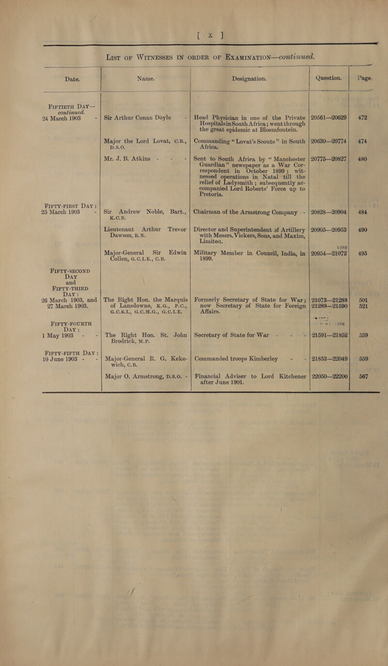  Date.   Name. Designation. Question.   24 March 1903 25 March 1903 DAY and DAY: DAY: 1 May 1903   Sir Arthur Conan Doyle - Major the Lord Lovat, C:B., D.S.O. Mr. J. B. Atkins - ¢ r Sir Andrew Nobie, Bart., K.C.B. Lieutenant Arthur Trevor Dawson, R.N. Major-General Sir Edwin Collen, G.C.I.E., C.B. The Right Hon. the Marquis of Lansdowne, K.G., P.C., G.C.8.1., G.C.M.G., G.C.I.E. The Right Hon. St. John Brodrick, M.P. Major-General R. G. Keke- wich, C.B. Major O. Armstrong, D.S.0. - Head Physician in one of the Private Hospitalsin South Africa; went through the great epidemic at Bloemfontein. Commanding “ Lovat’s Scouts” in South Africa. Sent to South Afriea by “ Manchester Guardian” newspaper as a War Cor- respondent in October 1899; wit- nessed operations in Natal till the relief of Ladysmith ; subsequently ac- companied Lord Roberts’ Force up to Pretoria. Chairman of the Armstrong Company - Director and Superintendent of Artillery with Messrs, Vickers, Sons, and Maxim, Limited. bere Member in Council, India, in Formerly Secretary of State for War; now Secretary of State for Foreign Affairs. Secretary of Statefor War - - Commanded troops Kimberley - - Financial Adviser to Lord Kitchener after June 1901. 20561—20629 20630—20774 20775—20827 20828—20904. 20905—20953 vaag 20954—21072 21073—21288 21289—21590 eran aus © oto 1 “98 21591—21852 21853—22049 22050—22200  Page, 472 474 480 484 490 495 501 521 539 559 567