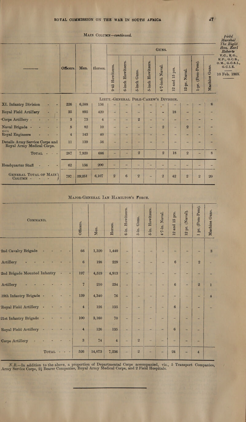 MAIN CoLUMN—continued.                 GUNS. bi y: ae oat ie Officers.| Men. | Horses.| % 8 ; 8 2 é | Je e S12) die ie | aoe 7 ° 3 ° A 1 3 I a iS jen ids) is Ha ES Z, A g Tee pete | 2 | oe o o oa 7 So | Ee 2 cal d= taal iat a |do} 6] ofa | S| ayaa LIEUT.-GENERAL POLE-CAREW’S DIVISION. XI. Infantry Division - - 226 | 6,588 156 - a 2 “. - = 2 af bart Royal Field Artillery - - 35 895 420 - = = “= al 246 4 a i yi ‘Corps Artillery- - -~ - 3 73 4 - ~ 2 ns = = # s i ‘Naval Brigade - - - - 8 82 10 - - - - 2 - 2 - - RHKEA Royal Engineers - - 4 143 40 - - = - = = re = = Details Army Service Corps and 1] 139 56 - - - - - - = - “ Royal Army Medical Corps. TOTAL ~ - - Headquarter Staff - 2 &amp; GENERAL TOTAL OF MAIN COLUMN - - -  j       797. | 19,251                 MaJor-GENERAL JAN HaAmILTon’s FORCE. 5 | Ue cheat e padat ee CoMMAND, - 6 S a 6 3B g o ra Sieh) ee = ° Zz vt Az © © 3 S gs | 5 &lt; : a =f oN Ae P= a zg dj. |. o-telaneinenee anes Bi) s | 3 o ° om =) ° Cs] 6 = SR OM eS es | | Qnd Cavalry Brigade - - - - 66 1,320} 1,440} - = A ae ee a th pi 3 | Artillery ee ee eee Pe 6 198 229; - _ = ~ 6 a 2 : 2nd Brigade Mounted Infantry -— - 197 4,519 | 4,913 ~ = = = = es e te | eee sm ee 7 210; 234] - _ Badly 6 = ae 1 19th Infantry Brigade - : - : 139 4,340 76 = = A = = = i ‘Royal Field Artillery - - - - 4 126 | 135 &amp; = - - 6 = Bi g 21st Infantry Brigade - - - - 100 3,160 70 2 ms £ | 2 a cE: * a | Royal Field Artillery - - - 4 126 | 135 - - - |o- 6 : Fe : | ‘Corps Artillery - - - - 3 74 4 i: 2 -} - x - ie ———_—_— fone |). ae ne | a | ee TOTAL - - 526 14,073 7,236 - 2 - - 24. = 4      hield Marshal » The Right Hon. Earl Roberts V.C., K.G., K.P., G.C.B., O.M., G.C.8.1., G.C.I.E. 10 Feb. 1903: 