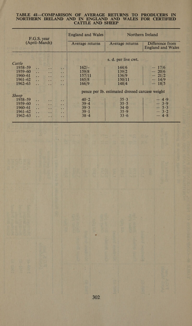 TABLE 41—COMPARISON OF AVERAGE RETURNS TO PRODUCERS IN NORTHERN IRELAND AND IN ENGLAND AND WALES FOR CERTIFIED CATTLE AND SHEEP   England and Wales Northern Ireland F.G.S. year (April-March) Average returns Average returns Difference from England and Wales s. d. per live cwt. Cattle 1958-59... As a: 162/- 144/6 — 17/6 1959-60... es rh 159/8 139/2 — 20/6 1960-61 .. uy a 157/11 136/9 — 21/2 1961-62 .. up es 165/8 150/11 — 14/9 1962-63... ay i: 166/9 148/4 + 18/5 pence per lb. estimated dressed carcase weight Sheep 1958-59... LF 40-2 59°3 — 49 1959-60 .. - 2. 39-4 35:5 — 3-9 1960-61 .. 4° a 39°3 34-0 = 5-3 1961-62 .. os ¥i 39-1 35-9 — 3-2 1962-63 .. va iy 38-4 33-6 — 4-8