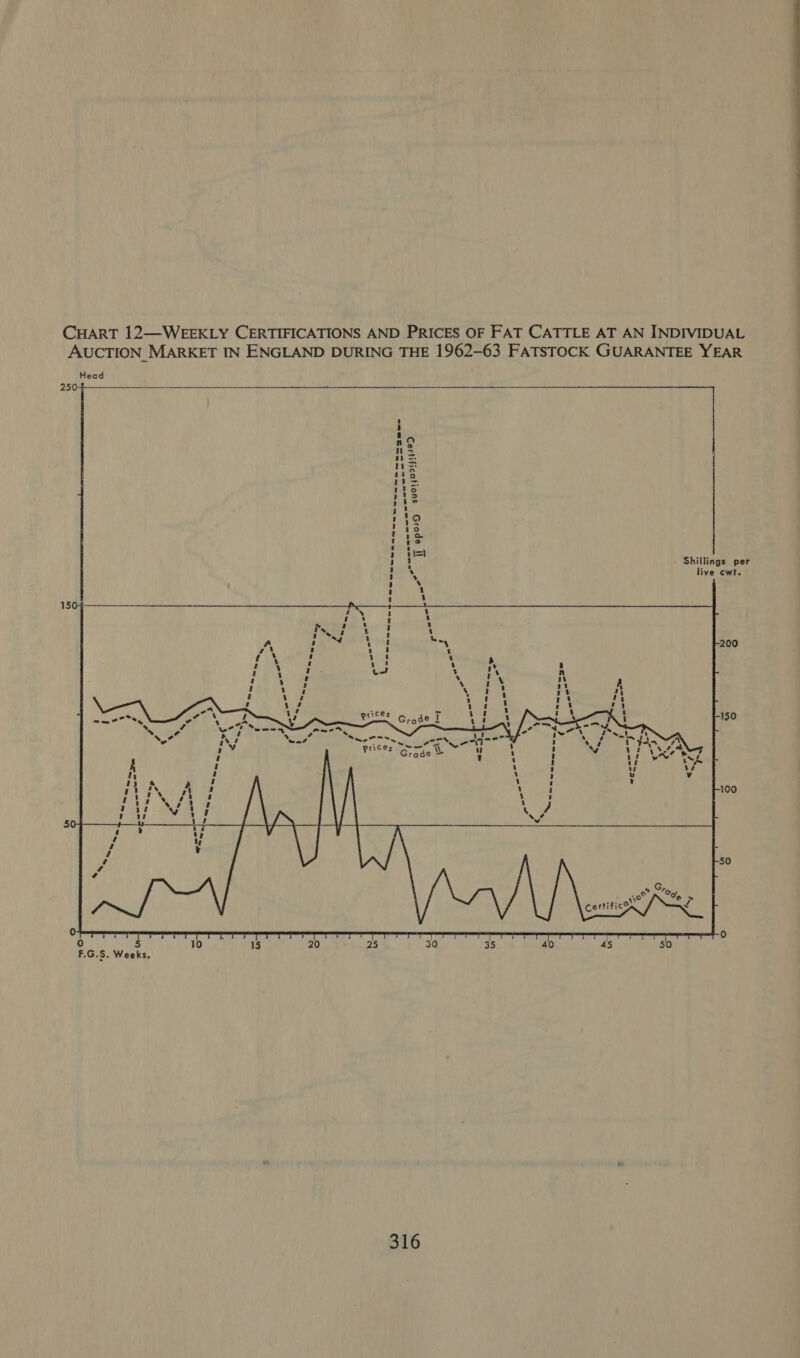 CHART 12—WEEKLY CERTIFICATIONS AND PRICES OF FAT CATTLE AT AN INDIVIDUAL AUCTION MARKET IN ENGLAND DURING THE 1962-63 FATSTOCK GUARANTEE YEAR Head 2504  live cwt. 200 150 100 50 Shillings per 50  “Pees (nae n2e ras 40 35 30 Certifications Grade lye “= cna = S98 OOO Oy OO a Ge wD Ob SR wR om em == hse tag la ? 25 -- = Fa  a =| => / am 7 : io] Seat Toe 3 . ~ SPhigs Sa {| Po -- s, > ots ae oe oo oe ee be eouwnee™ re aA. . ? ? ? : a bed eT me “ - x mina Le) > mee > on © “ val ou 3 : ° i Ve)