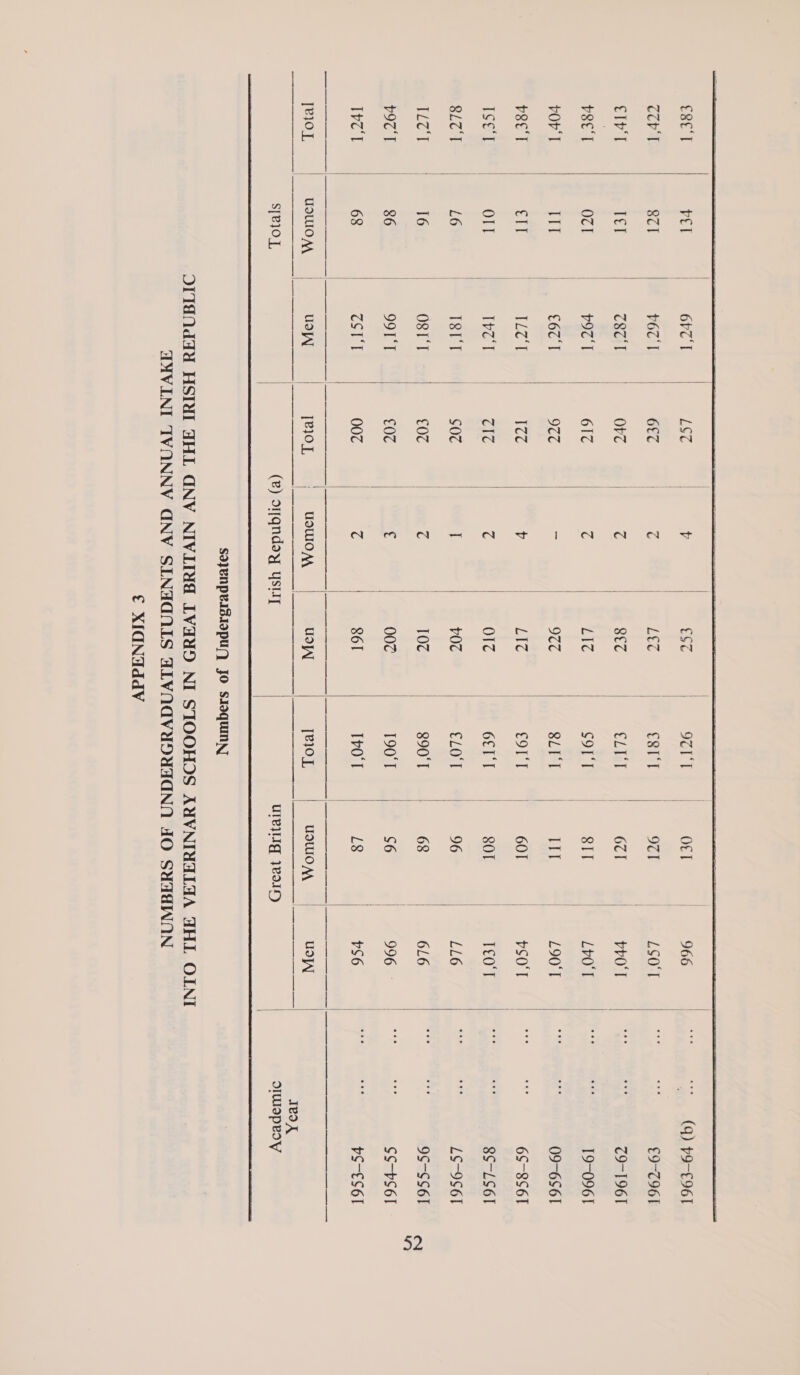 Ese‘ pel | GTI LST | p eST 971 Oct | 1966 Perseus Aeateerool TP‘ S| (ETT | Be mit oz wie ee cert) | 9a ON ie ie ae £9-Z96I civ. (Mict | zag | oz ; ae. gee eg Ctl | bhOT! “Siunysthp 79-1961 ree'l ocr PORT oie HMA x LIZ SOLIM | SIT - [US Lpt inn semeund 19-0961 Pree th cao | 07 = | = 9% SLT Wt =e ee £9051 hc ga ck 09-6561 pee ett Lie | “Tee b Place i corres cor” | Soir ee ee 65-8561 A oT A é O12 7 ame OCI | oe Oe Te0'T Levees 8S-LS61 ahetiee |e £0 LEIP eUhe Sots mY p07 e101 Se” 96 LL6 aon Kea LS-9S61 ZT | 16 | OS Tied = coe | Poe | “Tore | 390T}-) 68 —-6L6 go hes 9S-SS6I rovT (86 —99N'T coe 1 | Oe 002 190° 56 9069 > es dead cS-PS6I Ib‘ 68 ZSH‘T 002) gl’ “< | B86! OT | 28 986 fal Ce pS-ES6I yey, | uawom | ua | Ceog, | wowom | UW) Ceol | wom |W es TP Chaar 9S Sh mans onuvop POV OITdNdaY HST AHL GNV NIVIRIA LVAYD NI STOOHOS AUVNIWHLHYA FHL OLNI AMVINI TVONNV GNV SINAGAIS ALVAGVYDNAGNN AO SHAHWON € XIQNWUddV 22
