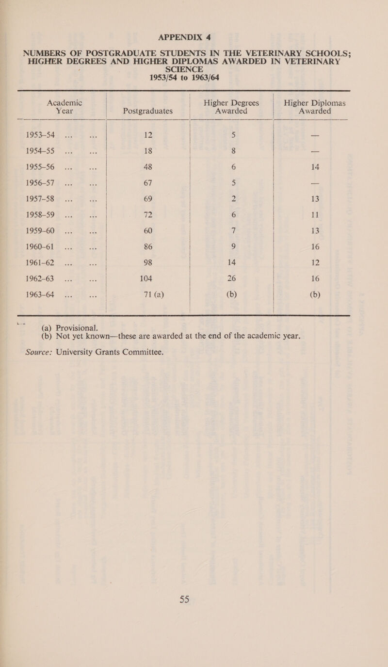 APPENDIX 4 NUMBERS OF POSTGRADUATE STUDENTS IN THE VETERINARY SCHOOLS; HIGHER DEGREES AND HIGHER DIPLOMAS AWARDED IN VETERINARY | SCIENCE 1953/54 to 1963/64   Academic | Higher Degrees Higher Diplomas Year | Postgraduates Awarded Awarded 1953-34— ... te 12 > — 1954-55... Hes 18 8 — 1955-56... Aa 48 6 14 1656-570 cat 2. 67 | 5 = isisee 5 69 2 13 1958-598... ae a iso 6 1] 1959-60... Rd 60 7 13 1960-61. 86 | 9 16 fete) yh... 98 | 14 12 1962-63... ne 104 | 26 16 1963-64... eat 71 (a) | (b) (b)     (a) Provisional. (b) Not yet known—these are awarded at the end of the academic year. Source: University Grants Committee.