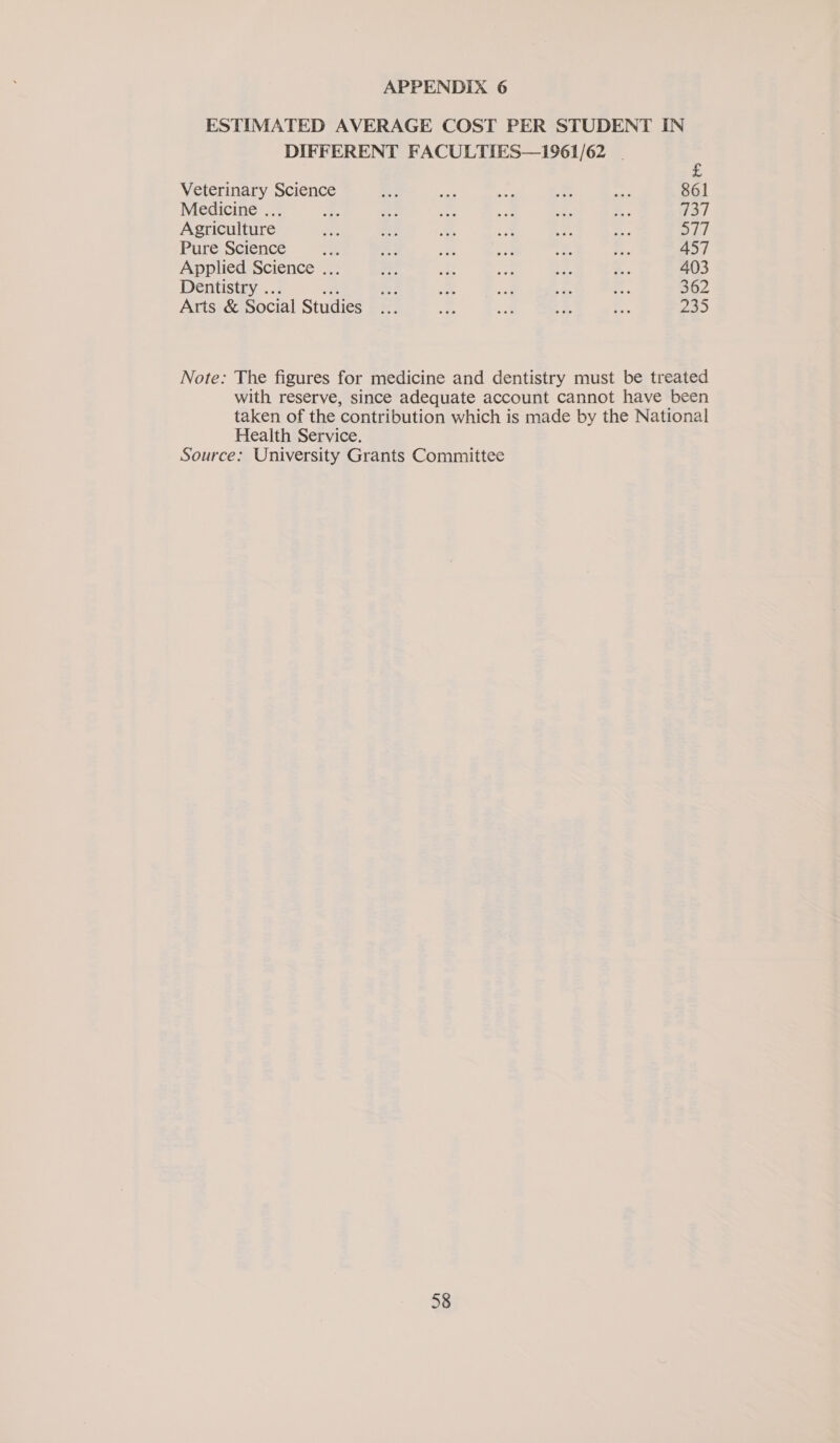 ESTIMATED AVERAGE COST PER STUDENT IN DIFFERENT FACULTIES—1961/62 | Veterinary Science = whe Sas 2 ef 861 Medicine ... 7 &s ae sat aA = 737 Agriculture a OF a, *,: ‘3 ae Bi Pure Science ce = oe oo ae ae 457 Applied Science ... ce i ie a - 403 Dentistry ... ae i: im a te - 362 Arts & Social Studies... = vad s fc: 235 Note: The figures for medicine and dentistry must be treated with reserve, since adequate account cannot have been taken of the contribution which is made by the National Health Service. Source: University Grants Committee