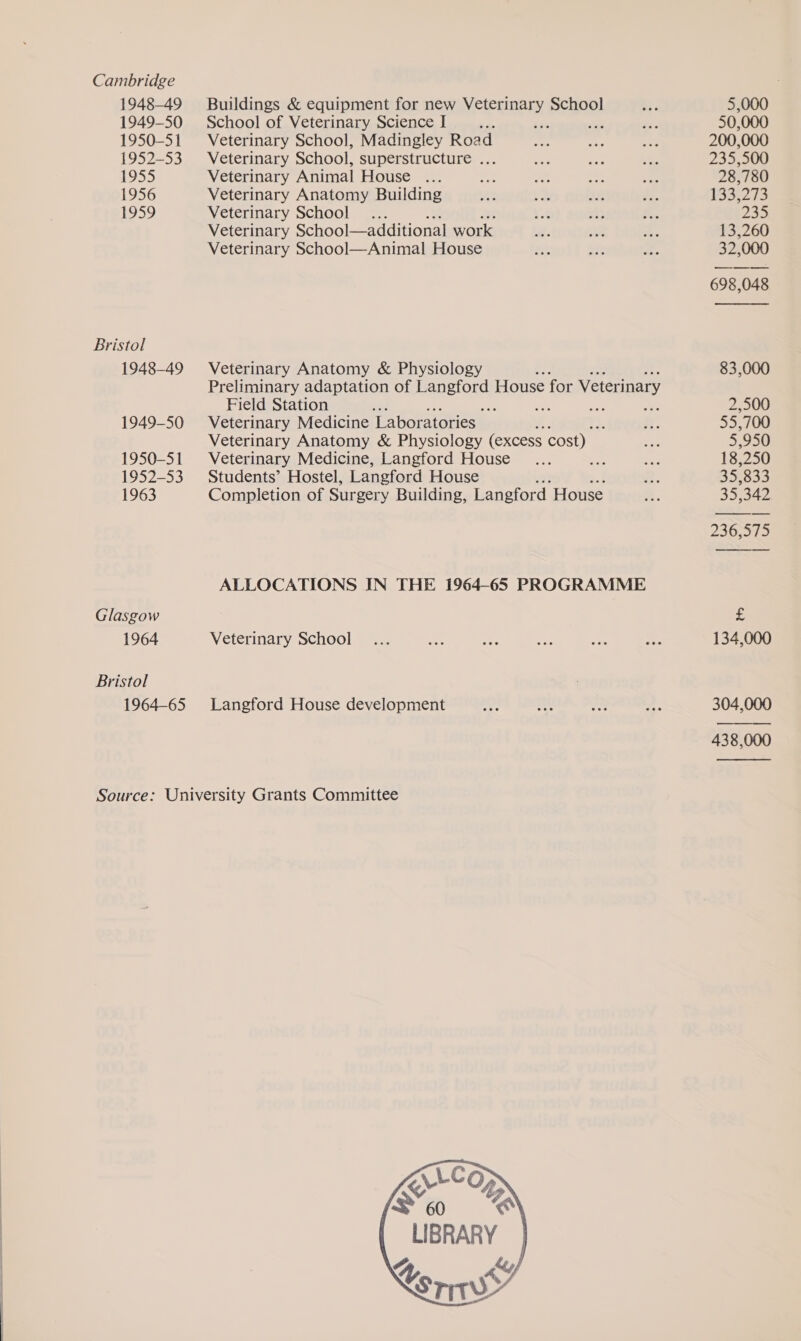 Cambridge 1948-49 Buildings & equipment for new Veterinary School i 5,000 1949-50 School of Veterinary Science I ” ae we ee 50,000 1950-51 Veterinary School, Madingley Road Be a. te 200,000 1952-53 Veterinary School, superstructure ... ae Pe a. 235,500 1955 Veterinary Animal House’ <2 ng At pgs bs 28,780 1956 Veterinary Anatomy Building Lee > Ng fs. 1835273 1959 Veterinary School ... ue =: f. 2395 Veterinary School—additional work i. 2 es 13,260 Veterinary School—Animal House af it: eS. 32,000 698,048 Bristol 1948-49 Veterinary Anatomy & Physiology 83,000 Preliminary adaptation of Ban ELOee House for Veterinary Field Station si Pe eee Mi ae 2,500 1949-50 Veterinary Medicine Laboratories : n, 55,700 Veterinary Anatomy & Physiology (excess cost) soe 5,950 1950-51 Veterinary Medicine, Langford House ... ae es 18,250 1952-53 Students’ Hostel, Langford House 2. 35,833 1963 Completion of Surgery Building, Langford House y, 35,342 236,575 ALLOCATIONS IN THE 1964-65 PROGRAMME Glasgow £ 1964 Veterinary School ... i en = oe oe 134,000 Bristol 1964-65 Langford House development Ne ah vy oe 304,000 438,000 Source: University Grants Committee LIBRARY Ley orn