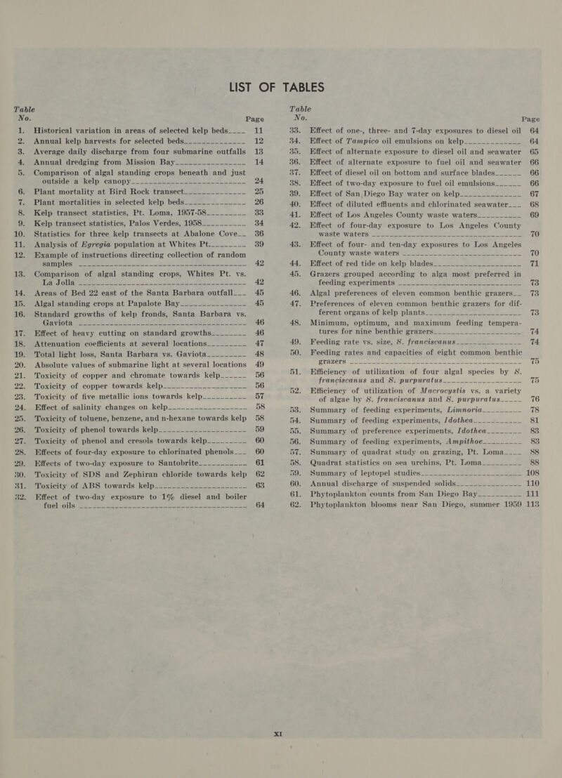 Table No. Page 1. Historical variation in areas of selected kelp beds______ 11 2. Annual kelp harvests for selected beds______________ 12 3. Average daily discharge from four submarine outfalls 13 4-3 Annual dredging’ from Mission Bayo 222-2 2-- 14 5. Comparison of algal standing crops beneath and just outside a kelp canopy___________ SE eee Ge Plant mortality at Bird Rock transect. 2-_ 2 =) __- 25 7. Plant mortalities in selected kelp beds______________ 26 8. Kelp transect statistics, Pt. Loma, 1957-58_________ 33 9. Kelp transect statistics, Palos Verdes, 1958______-___ 34 10. Statistics for three kelp transects at Abalone Cove__ 36 11. Analysis of Egregia population at Whites Pt._______~_ 39 12. Example of instructions directing collection of random Sn ERE ee NT, LE ee ee Ee 42 13. Comparison of algal standing crops, Whites Pt. vs. LLAT ASI: ect Nek eee ces A a ae 42 14. Areas of Bed 22 east of the Santa Barbara outfall___ 45 15. Algal standing crops at Papalote Bay_____-_-_-------_- 45 16. Standard growths of kelp fronds, Santa Barbara vs. CEE CA it ip UR Ee a ees ly Ee 9 Sigler fs Se ae 46 17. Effect of heavy cutting on standard growths________ 46 18. Attenuation coefficients at several locations_________ 47 19. Total light loss, Santa Barbara vs. Gaviota_________ 48 20. Absolute values of submarine light at several locations 49 21. Toxicity of copper and chromate towards kelp__-__~_ 56 22. eLoxicity of copper towards _kelpeies et ste 56 23. Toxicity of five metallic ions towards kelp_----~-~~- 57 24. Effect of salinity changes on kelp__-- NE SE 58 25. Toxicity of toluene, benzene, and n-hexane towards kelp 58 26. Toxicity of phenol towards kelp______ eae a aD) 27. Toxicity of phenol and cresols towards kelp__-—---_~ 60 28. Effects of four-day exposure to chlorinated phenols___ 60 29. Effects of two-day exposure to Santobrite___________ 61 30. Toxicity of SDS and Zephiran chloride towards kelp 62 31. Toxicity of ABS towards kelp________ se Ja 63 32. Effect of two-day exposure to 1% diesel and boiler pel {OWS ses a ee te rt FB SEA 64 xI Table No. 33. Effect of one-, three- and 7-day exposures to diesel oil 34. Effect of Tampico oil emulsions on kelp_____________ 35. Effect of alternate exposure to diesel oil and seawater 36. Effect of alternate exposure to fuel oil and seawater 37. Effect of diesel oil on bottom and surface blades______ 38. Effect of two-day exposure to fuel oil emulsions______ 389. Effect of San Diego Bay water on kelp______________ 40. Effect of diluted effluents and chlorinated seawater___ 41. Effect of Los Angeles County waste waters__________ 42. Effect of four-day exposure to Los Angeles County ApASLE WALCTS, -c nurse ane 2 eerie od ee oP hah Abe 43. Effect of four- and ten-day exposures to Los Angeles County rwasterwaters mes 2 Pe See aes ee 44. Effect of red tide on kelp blades____________________ 45. Grazers grouped according to alga most preferred in feeding experimenter 2-35 69 - soe ae es 46. Algal preferences of eleven common benthic grazers__ 47. Preferences of eleven common benthic grazers for dif- ferentiorcansiotskelp plants. <2 2 eee ees 48. Minimum, optimum, and maximum feeding tempera- tures for nine benthic grazers____________________ 49. Feeding rate vs. size, 8. franciscanus_____________ __ 50. Feeding rates and capacities of eight common benthic SLAZET RS Se oh eee ee Bee Meee OE SNe Re ee eee 51. Efficiency of utilization of four algal species by SN. franciscanus and \S: purpwratus___ 2-2 52. Efficiency of utilization of Macrocystis vs. a variety of algae by WN. franciscanus and S. purpuratus_____ 538. Summary of feeding experiments, Limnoria____-___~- 54. Summary of feeding experiments, /dothea____-______ 55. Summary of preference experiments, [dothea________ 56. Summary of feeding experiments, Ampithoe_________ 57. Summary of quadrat study on grazing, Pt. Loma____ 58. Quadrat statistics on sea urchins, Pt. Loma_________ 59. Summary of leptopel studies_ sponse eee 2h Ze 60. Annual discharge of suspended solids_______-_______ 61. Phytoplankton counts from San Diego Bay__________ 62. Phytoplankton blooms near San Diego, summer 1959 64 64 65 66 66 66 67 68 69 70 70 71 73 73 73 74 74 76 78 113