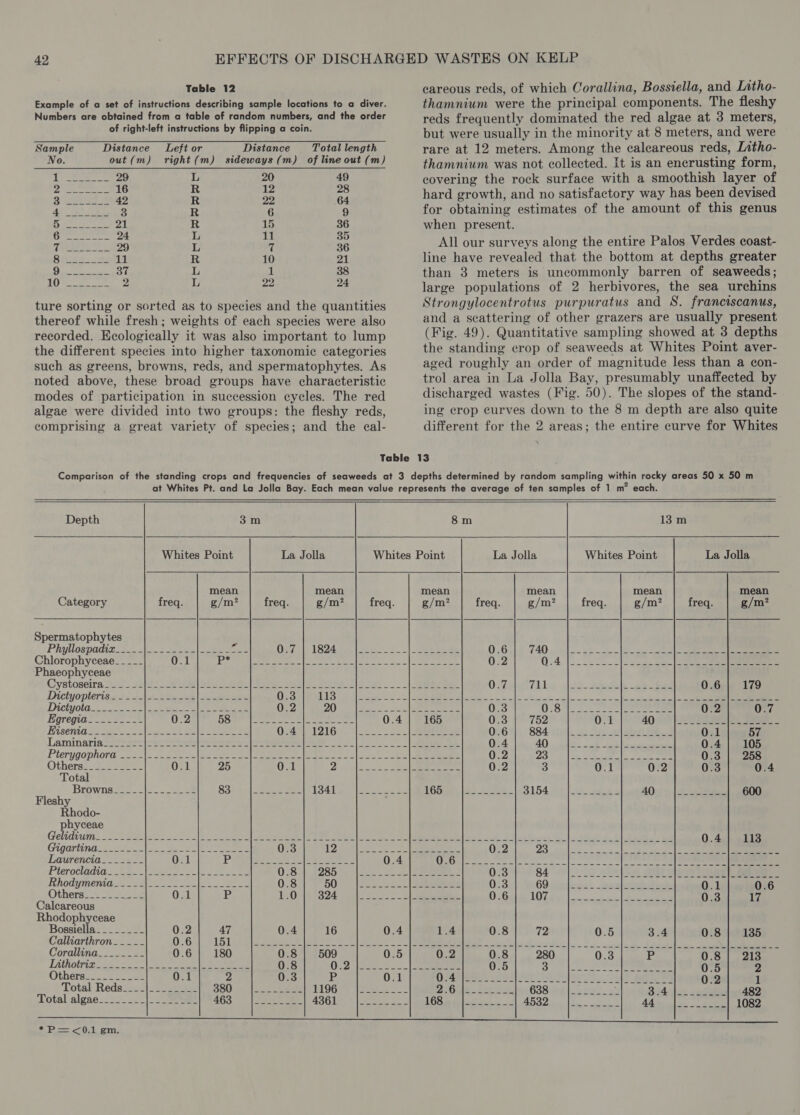 Table 12 Example of a set of instructions describing sample locations to a diver. Numbers are obtained from a table of random numbers, and the order of right-left instructions by flipping a coin. Sample Distance Left or Distance Total length No. out (m) right (m) sideways (m) of line out (m) Tee 29 L 20 49 pA ein at 16 R 12 28 Bie cent ae ot Beet 42 R 22 64 y Se ee 2 3 R 6 9 By a es 21 R 15 36 Cie eee 24 L 11 oe {he oh ee 29 L 7 36 Ses. oe 11 R 10 21 | ke SS er L 1 38 10S Fe L 22 24 ture sorting or sorted as to species and the quantities thereof while fresh; weights of each species were also recorded. Ecologically it was also important to lump the different species into higher taxonomic categories such as greens, browns, reds, and spermatophytes. As noted above, these broad groups have characteristic modes of participation in succession cycles. The red algae were divided into two groups: the fleshy reds, comprising a great variety of species; and the eal- careous reds, of which Corallina, Bossiella, and Litho- thamnium were the principal components. The fleshy reds frequently dominated the red algae at 3 meters, but were usually in the minority at 8 meters, and were rare at 12 meters. Among the calcareous reds, Litho- thamnium was not collected. It is an encrusting form, covering the rock surface with a smoothish layer of hard growth, and no satisfactory way has been devised for obtaining estimates of the amount of this genus when present. All our surveys along the entire Palos Verdes coast- line have revealed that the bottom at depths greater than 3 meters is uncommonly barren of seaweeds; large populations of 2 herbivores, the sea urchins Strongylocentrotus purpuratus and 8S. franciscanus, and a scattering of other grazers are usually present (Fig. 49). Quantitative sampling showed at 3 depths the standing crop of seaweeds at Whites Point aver- aged roughly an order of magnitude less than a con- trol area in La Jolla Bay, presumably unaffected by discharged wastes (Fig. 50). The slopes of the stand- ing crop curves down to the 8 m depth are also quite different for the 2 areas; the entire curve for Whites \         Depth 3m 8m 13 m Whites Point La Jolla Whites Point La Jolla Whites Point La Jolla mean mean mean mean mean mean Category freq. g/m? freq. g/m? freq. g/m? freq. g/m? freq. g/m? freq. g/m? Spermatophytes Phyllospadiz 72 is eel gee ee ORG ol 1824 Bet oS) 06512 740. nina 4p = &lt;e&gt; [ena ee ee Chlorophyceae____- OFT PE Al eee eee ee ee ec | ee 0.2 0.4. |_. 25. |2 22. Be eee Phaeophyceae Gystoselra Duns. 334 i ee Sa Re ee de ee... 2] ee ae OMalwiiibe td teeth eee 0.6} 179 Dactyoplert aan &lt; 25).4t Diese |e: ote CT a A des ee: Seine ys =| Ae el ee nen Amey Diciyota. onc os eae eee ate ee 0.2 20 ae | See Lee ee 0.3 ee ape Resa al Pe ee 0.2 0.7 Eigrequase ess 0.2 i halls When ieee eat yaad a 0.4} 165 0.3 | 752 0.1 40 &gt; eg ae ee eee VSN ia se set S| een be ee Eee Ona S| 1216 9--|225. oe ORG 7s, S84 rien}. eo Joey) Se] eleeee Sie 0.1 57 LaminariaSssesse) Secor ee ee eeen eee S|. eee 0.4 a a er | Rear s 0.4} 105 Pterygopharg, 23 |: cee elee ces eee ee a 2 | oie 0.2 7 FE EEE MAS te 0.3 | 258 Othersi 2 Soe = 0.1 25 0.1 2 ih Le | re 0.2 3 On 0.2 0.3 0.4 Total Brownsee)2|2 os 83 hen | eee ee S41 eee | Se ee a GS) (22 - 3154115 \|' 55. eee AQ si | Sateen. 600 Fleshy Rhodo- phyceae Gelidvums 222 38ers a8 2 |B See see | ere ee a eRe Os il dh 0.4 113 Gigartingd sess. | ae eee 0.3 12 tees | 2 eee 0.2 23 0t)oto Sos te | oo Laurencia____--- 0.1 Pi tescn so |. eens 0.4 QROn ba sce elon nc lo ot es | oo Pier ocladig a ee || eee Le | ee ee O38 Hi t285 29) fae. 2 eee 0.3 84 load ee eee eee Khodymentas Cle lee ee 0.8 O04 || fees oSck | Sao 0.3 GO abedeee | cena Meets 0.1 0.6 Others. At soe 0.1 P 1.0719 1324 4s oo. ee Ea Cr (mene eee ip RAL ier 0.3 17 Calcareous ST a ossiella_______- 0.2 47 0.4 16 0.4 1.4 0.8 12 ; Calliarthron__ __- 0.6 LO US4 | Se |e ee ee eee |e eal al edn | 8 pe 2/45. 4 oe a ae Nee ee Corallina______-- 0.6 | 180 0.8 | 509 0.5 0.2 0.8 280 0.3 P 0.8} 213 Pathowia cee | ee ee eee 0.8 0:2 bese). | eee 5 a0 1 ee 0.5 2 Others2s. 2222 = 0.1 2 0.3 P 0.1 ASP ee we co an See IR Oe ed 0:2 1 Total Redsix 1|-25-2 S805 eet PLOG ss | Sa a) Oe = 2 ae a. OSS ae lcetel 22 3 v4 lot sees 482 Total algae:.: 2. /|. so ee 463) |S2 see 45G 1» |e oe 2 a ae yn | Aree aes ce em Pree 1082 &gt; Po &lt;0), em.  