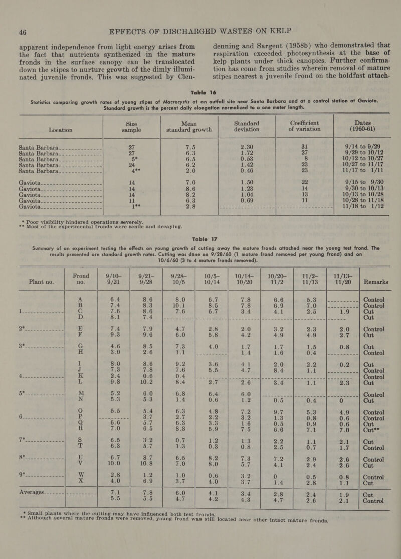 apparent independence from light energy arises from denning and Sargent (1958b) who demonstrated that the fact that nutrients synthesized in the mature respiration exceeded photosynthesis at the base of fronds in the surface canopy can be translocated kelp plants under thick canopies. Further confirma- down the stipes to nurture growth of the dimly illumi- tion has come from studies wherein removal of mature nated juvenile fronds. This was suggested by Clen- stipes nearest a juvenile frond on the holdfast attach- Table 16 Statistics comparing growth rates of young stipes of Macrocystis at an outfall site near Santa Barbara and at a control station at Gaviota. Standard growth is the percent daily elongation normalized to a one meter length.   Size Mean Standard Coefficient Dates Location sample standard growth deviation of variation (1960-61) Santa Barbara______--_----_- 27 7.5 2.30 31 9/14 to 9/29 Santa) Barbaraee.- see sees 20 6.3 eve 27 9/29 to 10/12 Santa Barbara____.___-_-__- 5* 6.5 0.53 8 10/12 to 10/27 Santa Barbara___________-__ 24 6.2 1.42 23 10/27 to 11/17 Santa Barbara-o__._.1--=___ 4** 2.0 0.46 23 11/17 to 1/11 Gaviota “222 28 02. soe 14 qeO 1.50 22 9/15 to 9/30 Gavicth 322 tee as 14 8.6 £223 14 9/30 to 10/13 Gaviota a2. 6 ee ee ee 14 8.2 1.04 13 10/13 to 10/28 Gavoita 2 ee 11 6.3 0.69 11 10/28 to 11/18 Gavidtaseoteee ee eae 1e* DP (lS VANS care ge Oe Ne canes |e: Se ee 11/18 to 1/12 * Poor visibility hindered operations severely. ** Most of the experimental fronds were senile and decaying. Table 17 Summary of an experiment testing the effects on young growth of cutting away the mature fronds attached near the young test frond. The results presented are standard growth rates. Cutting was done on 9/28/60 (1 mature frond removed per young frond) and on 10/6/60 (3 to 4 mature fronds removed). Frond 9/10- 9/21- 9 /28- 10/5- 10/14- 10/20- 11/2- 11/13- Plant no. no. 9/21 9/28 10/5 10/14 10/20 11/2 11/13 11/20 Remarks 8.0 6.7 Vege) 6.6 Ssode .| ose aoee Control 10.1 8.5 7.8 6.9 7A ne Control “a6 6.7 3.4 4.1 2:5 1.9 Cut hey A Ee as: Sl ha a ee we Ee AW ek le Cut 3 2.0 Control 9 207 Cut 5 0.8 Cut 4 Se eee Control 2 OF2 Cut deg, | epee ee Control Be te Pi i Ul Ld we lane ae | Ia Sitealeelor Ma | aur te ie Control 3.4 1.1 23 Cut Mee Rees een eee eS Control Cut Control Control Cut Cut** Cut Control Control Cut ord orm —_ = O&gt; nono eT a &gt; fie eee serene ie po ale Re, pay Reg OnMmo ow OOwWwoe OAD CONeo NWO OI “10000 CN ON ND ONT WO NOOD SBMA HAO 2#HwWED _ _ Oe ttbie- Brot CO “ID =-O&amp; OOnN® ro OO Oe AWNKH OD WW Om ON) WH COWHNWO OK AVI =-O NN KD NOOK CO =O AD NHK ODS Control SS | | anne Cc Cut Control ee Noe He co Oe bob D&gt; &gt; He o&gt; bo =) moO Noe 