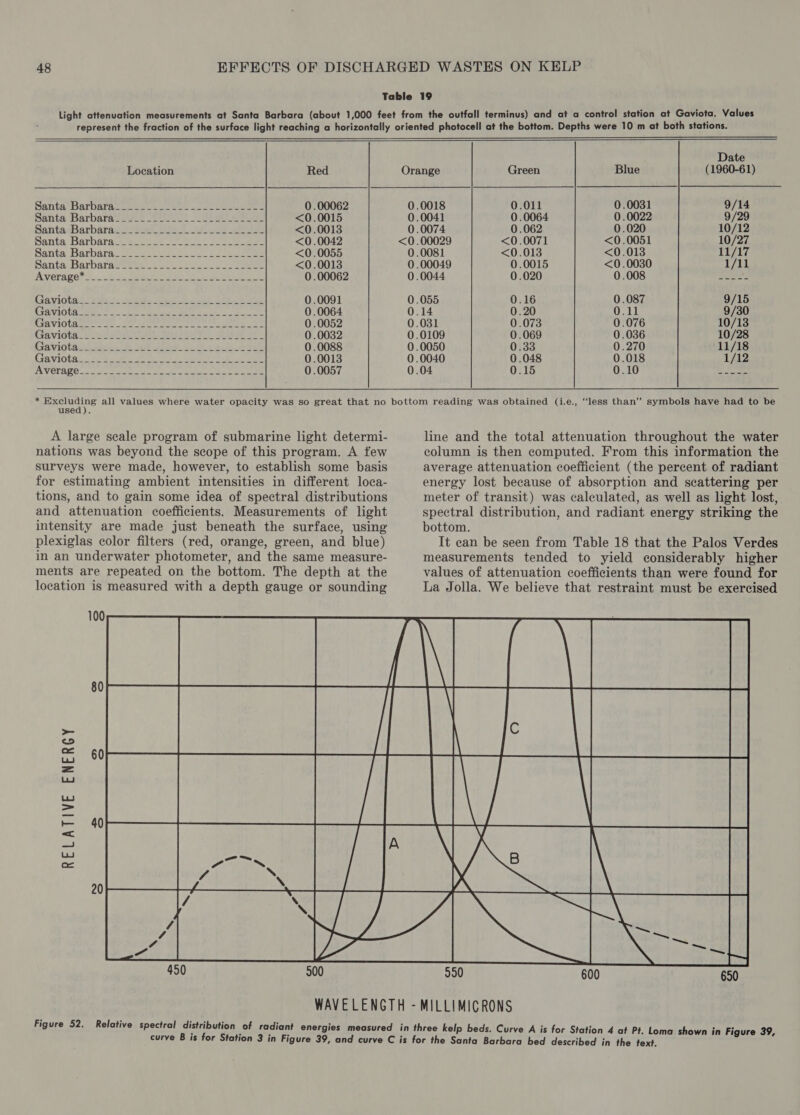 Table 19 Light attenuation measurements at Santa Barbara (about 1,000 feet from the outfall terminus) and at a control station at Gaviota. Values represent the fraction of the surface light reaching a horizontally oriented photocell at the bottom. Depths were 10 m at both stations.       Date Location Red Orange Green Blue (1960-61) Santa Barbaraseee os. see 2a neers 0.00062 0.0018 0.011 0.0031 9/14 Santa Barbaravas2 6 Sos eee &lt;0.0015 0.0041 0.0064 0.0022 9/29 SantasBarbaragdsbak te) al) es &lt;0.6013 0.0074 0.062 0.020 10/12 Santa Barbara. e557 eee) Ue ees &lt;0.0042 &lt;0.00029 &lt;0.0071 &lt;0.0051 10/27 Santa Barbarac ee eee ke oe eee &lt;0.0055 0.0081 &lt;0.013 &lt;0.013 11/17 Santa Barbaratweee neon cee. eee &lt;0.0013 0.00049 0.0015 &lt;0.0030 1/11 Avera pets... 8 o~ SRA ges i tee 0.00062 0.0044 0.020 0.008. 2 |r eee (Ja, ViGtas sa Se Je eehe Leb eee SPE eee 0.0091 0.055 0.16 0.087 9/15 CA ULOUR eae &gt; eet eg ET te ce omg aes 0.0064 0.14 0.20 0.11 9/30 CAVIOL Ree ae See eer eet ue ory ere Re 0.0052 0.031 0.073 0.076 10/13 Gaviota 22s Gps SPR EE oe) 0.0032 0.0109 0.069 0.036 10/28 Gaiviotaa.. peach a elie, A eee a ee 0.0088 0.0050 0.33 0.270 11/18 Gaviota. 21 vues gue on LUE ie ee 0.0013 0.0040 0.048 0.018 AWA 55) 21 4 RE bi en Pag NRE ine Dea RM AD tee | 0.0057 0.04 0.15 OL10T St lp eee   * Excluding all values where water opacity was so great that no bottom reading was obtained (i.e., ‘‘less than’’ symbols have had to be used). A large scale program of submarine light determi- nations was beyond the scope of this program. A few surveys were made, however, to establish some basis for estimating ambient intensities in different loca- tions, and to gain some idea of spectral distributions and attenuation coefficients. Measurements of light intensity are made just beneath the surface, using plexiglas color filters (red, orange, green, and blue) in an underwater photometer, and the same measure- ments are repeated on the bottom. The depth at the location is measured with a depth gauge or sounding line and the total attenuation throughout the water column is then computed. From this information the average attenuation coefficient (the percent of radiant energy lost because of absorption and scattering per meter of transit) was calculated, as well as light lost, spectral distribution, and radiant energy striking the bottom. It can be seen from Table 18 that the Palos Verdes measurements tended to yield considerably higher values of attenuation coefficients than were found for La Jolla. We believe that restraint must be exercised RELATIVE ENERGY  Figure 52. Relative spectral distribution of radiant energies measured in three kelp beds. Curve A is for Station 4 at Pt. Loma shown in Figure 39, curve B is for Station 3 in Figure 39, and curve C is for the Santa Barbara bed described in the text.