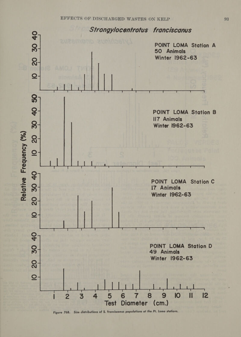 Relative Frequency (%) POINT LOMA Station A 50 Animals Winter 1962-63 lO 20 30 40 POINT LOMA Station B 117 Animals Winter 962-63 20 30 40 SO o ¢ POINT LOMA Station C @ 17 Animals Winter 1962-63 © A 2) oO yt oO POINT LOMA Station D 2) 49 Animals oO Winter 1962-63 AJ Oo [Schema Picnic? ve 1 S| Gatiady ty ebduig wae i lOubardlenty AS Test Diameter (cm.)