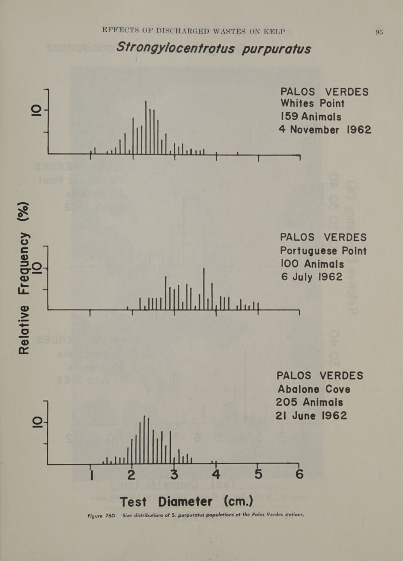 Strongylocentrotus purpuratus PALOS VERDES Whites Point 159 Animals 4 November 1962 10 PALOS VERDES Portuguese Point lOO Animals 6 July 1962 Relative feo (%) PALOS VERDES Abalone Cove 205 Animals 2| June 1962 lO 2 6