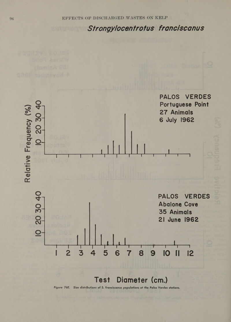 Relative Frequency (%) EFFECTS OF DISCHARGED WASTES ON KELP Strongylocentrotus franciscanus PALOS VERDES Portuguese Point 27 Animals 6 July 1962 lO 20 30 40 ¢ PALOS VERDES oO Abalone Cove mr) 35 Animals Oo 21 June 1962 Oo | 2 3 4.5) 6 oligo lose Test Diameter (cm.)