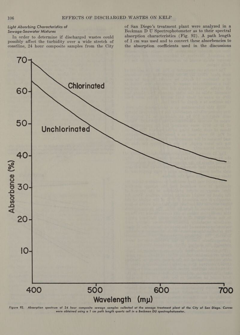 Light Absorbing Characteristics of Sewage-Seawater Mixtures In order to determine if discharged wastes could possibly affect the turbidity over a wide stretch of coastline, 24 hour composite samples from the City 70 60 Chiorinated 5O Unchlorinated 40 30 Absorbance (%) 20 lO 400 900 of San Diego’s treatment plant were analyzed in a Beckman D U Spectrophotometer as to their spectral absorption characteristics (Fig. 92). A path length of 1 em was used and to convert these absorbencies to the absorption coefficients used in the discussions 600 100 Figure 92.