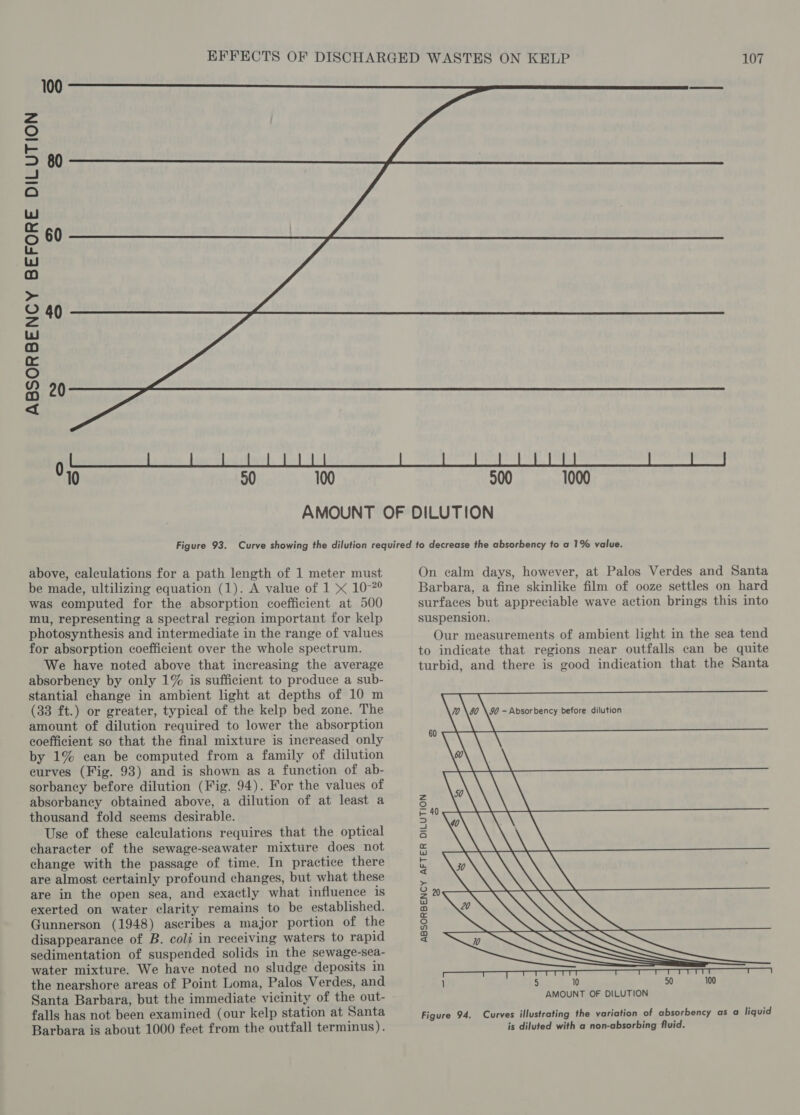 100 80 60 40 20 ABSORBENCY BEFORE DILUTION 10 90 100  900 1000 above, calculations for a path length of 1 meter must be made, ultilizing equation (1). A value of 1 « 10-°° was computed for the absorption coefficient at 500 mu, representing a spectral region important for kelp photosynthesis and intermediate in the range of values for absorption coefficient over the whole spectrum. We have noted above that increasing the average absorbency by only 1% is sufficient to produce a sub- stantial change in ambient light at depths of 10 m (33 ft.) or greater, typical of the kelp bed zone. The amount of dilution required to lower the absorption coefficient so that the final mixture is increased only by 1% can be computed from a family of dilution eurves (Fig. 93) and is shown as a function of ab- sorbancy before dilution (Fig. 94). For the values of absorbancy obtained above, a dilution of at least a thousand fold seems desirable. Use of these calculations requires that the optical character of the sewage-seawater mixture does not change with the passage of time. In practice there are almost certainly profound changes, but what these are in the open sea, and exactly what influence is exerted on water clarity remains to be established. Gunnerson (1948) ascribes a major portion of the disappearance of B. coli in receiving waters to rapid sedimentation of suspended solids in the sewage-sea- water mixture. We have noted no sludge deposits in the nearshore areas of Point Loma, Palos Verdes, and Santa Barbara, but the immediate vicinity of the out- falls has not been examined (our kelp station at Santa Barbara is about 1000 feet from the outfall terminus). On calm days, however, at Palos Verdes and Santa Barbara, a fine skinlike film of ooze settles on hard surfaces but appreciable wave action brings this into suspension. Our measurements of ambient light in the sea tend to indicate that regions near outfalls can be quite turbid, and there is good indication that the Santa \e\y pase petore dition A A Wd YQ EAS SSS ] 100 A on OF DILUTION ABSORBENCY AFTER DILUTION  Figure 94. Curves illustrating the variation of absorbency as a liquid is diluted with a non-absorbing fluid.