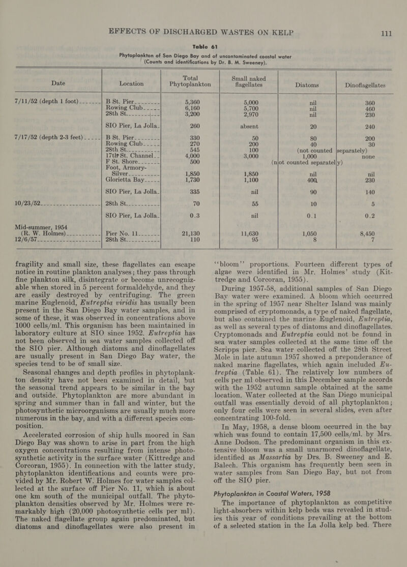 Total Date Location Phytoplankton 7/11/52 (depth 1 foot) ______- Babe Pik ntict tad 5,360 Rowing Club----__ 6,160 28th: Styn.ceend ee 3,200 SIO Pier, La Jolla_ 260 7/17/52 (depth 2-3 feet) _____ Bist sPiers Aiea 330 Rowing Club____-_ 270 VAR. 9 Sees ae 545 17tk St. Channel __ 4,000 £’ Ste Shore! oe 03 500 Foot, Armory- Silvers yee. eee. 1,850 Glorietta Bay_-_-__- 1,730 SIO Pier, La Jolla_ 335 (UW; ihe ei EEN ig te an Hy omnes 70 SIO Pier, La Jolla_ 0.3 Mid-summer, 1954 (CRELWE, Frolmes)e <2. = 3) ut. Pier No pli: we 21,130 Ak oe gee lagen ai Me ip I SES tek PTS Oat te lea ne pay 110 fragility and small size, these flagellates can escape notice in routine plankton analyses; they pass through fine plankton silk, disintegrate or become unrecogniz- able when stored in 5 percent formaldehyde, and they are easily destroyed by centrifuging. The green marine Euglenoid, Hutreptia viridis has usually been present in the San Diego Bay water samples, and in some of these, it was observed in concentrations above 1000 cells/ml. This organism has been maintained in laboratory culture at SIO since 1952. Hutreptia has not been observed in sea water samples collected off the SIO pier. Although diatoms and dinoflagellates are usually present in San Diego Bay water, the species tend to be of small size. Seasonal changes and depth profiles in phytoplank- ton density have not been examined in detail, but the seasonal trend appears to be similar in the bay and outside. Phytoplankton are more abundant in spring and summer than in fall and winter, but the photosynthetic microorganisms are usually much more numerous in the bay, and with a different species com- position. Accelerated corrosion of ship hulls moored in San Diego Bay was shown to arise in part from the high oxygen concentrations resulting from intense photo- synthetic activity in the surface water (Kittredge and Corcoran, 1955). In connection with the latter study, phytoplankton identifications and counts were pro- vided by Mr. Robert W. Holmes for water samples col- lected at the surface off Pier No. 11, which is about one km south of the municipal outfall. The phyto- plankton densities observed by Mr. Holmes were re- markably high (20,000 photosynthetic cells per ml). The naked flagellate group again predominated, but diatoms and dinoflagellates were also present in Small naked flagellates Diatoms Dinoflagellates 5,000 nil 360 5,700 nil 460 2,970 nil 230 absent 20 240 50 80 200 200 40 30 100 (not counted |separately) 3,000 ie none (njot counted separatelly) 1,850 nil nil 1,100 40Q 230 nil 90 140 55 10 5 nil 0.1 0.2 11,630 1,050 8,450 95 8 7 ‘‘bloom’’ proportions. Fourteen different types of algae were identified in Mr. Holmes’ study (Kit- tredge and Corcoran, 1955). During 1957-58, additional samples of San Diego Bay water were examined. A bloom which occurred in the spring of 1957 near Shelter Island was mainly comprised of cryptomonads, a type of naked flagellate, but also contained the marine Euglenoid, Hutreptia, as well as several types of diatoms and dinoflagellates. Cryptomonads and EHutreptia could not be found in sea water samples collected at the same time off the Seripps pier. Sea water collected off the 28th Street Mole in late autumn 1957 showed a preponderance of naked marine flagellates, which again included Eu- treptia (Table 61). The relatively low numbers of cells per ml observed in this December sample accords with the 1952 autumn sample obtained at the same location. Water collected at the San Diego municipal outfall was essentially devoid of all phytoplankton ; only four cells were seen in several slides, even after concentrating 100-fold. In May, 1958, a dense bloom occurred in the bay which was found to contain 17,500 cells/ml. by Mrs. Anne Dodson. The predominant organism in this ex- tensive bloom was a small unarmored dinoflagellate, identified as Massartia by Drs. B. Sweeney and HE. Balech. This organism has frequently been seen in water samples from San Diego Bay, but not from off the SIO pier. Phytoplankton in Coastal Waters, 1958 The importance of phytoplankton as competitive light-absorbers within kelp beds was revealed in stud- ies this year of conditions prevailing at the bottom of a selected station in the La Jolla kelp bed. There