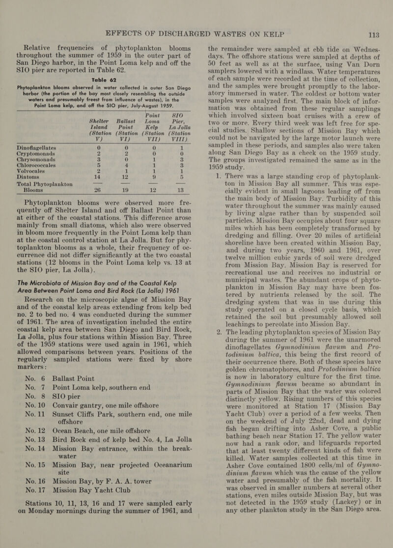 throughout the summer of 1959 in the outer part of San Diego harbor, in the Point Loma kelp and off the SIO pier are reported in Table 62. Table 62 Phytoplankton blooms observed in water collected in outer San Diego harbor (the portion of the bay most closely resembling the outside waters and presumably freest from influence of wastes), in the Point Loma kelp, and off the SIO pier, July-August 1959. Point STO Shelter Ballast Loma Pier, Island Point Kelp La Jolla (Station (Station (Station (Station V) VI) VII) VIII) Dinoflagellates 0 0 0 1 Cryptomonads 2 4 0 0 Chrysomonads 3 0 1 3 Chlorococeales 5 4 1 + Volvocales 2 1 1 1 Diatoms 14 1b, 9 5 Total Phytoplankton oe arr nS ey Blooms 26 19 1} 13 Phytoplankton blooms were observed more fre- quently off Shelter Island and off Ballast Point than at either of the coastal stations. This difference arose mainly from small diatoms, which also were observed in bloom more frequently in the Point Loma kelp than at the coastal control station at La Jolla. But for phy- toplankton blooms as a whole, their frequency of oc- eurrence did not differ significantly at the two coastal stations (12 blooms in the Point Loma kelp vs. 13 at the SIO pier, La Jolla). The Microbiota of Mission Bay and of the Coastal Kelp Area Between Point Loma and Bird Rock (La Jolla) 1961 Research on the microscopic algae of Mission Bay and of the coastal kelp areas extending from kelp bed no. 2 to bed no. 4 was conducted during the summer of 1961. The area of investigation included the entire coastal kelp area between San Diego and Bird Rock, La Jolla, plus four stations within Mission Bay. Three of the 1959 stations were used again in 1961, which allowed comparisons between years. Positions of the regularly sampled stations were fixed by shore markers : No. 6 Ballast Point No. 7 Point Loma kelp, southern end No. 8 SIO pier No. 10 Convair gantry, one mile offshore No.11 Sunset Cliffs Park, southern end, one mile offshore No. 12 Ocean Beach, one mile offshore No.13 Bird Rock end of kelp bed No. 4, La Jolla No.14 Mission Bay entrance, within the break- water No. 15 Mission Bay, near projected Oceanarium site No. 16 Mission Bay, by F. A. A. tower No.17 Mission Bay Yacht Club Stations 10, 11, 138, 16 and 17 were sampled early on Monday mornings during the summer of 1961, and days. The offshore stations were sampled at depths of 50 feet as well as at the surface, using Van Dorn samplers lowered with a windlass. Water temperatures of each sample were recorded at the time of collection, and the samples were brought promptly to the labor- atory immersed in water. The coldest or bottom water samples were analyzed first. The main block of infor- mation was obtained from these regular samplings which involved sixteen boat cruises with a crew of two or more. Every third week was left free for spe- cial studies. Shallow sections of Mission Bay which could not be navigated by the large motor launch were sampled in these periods, and samples also were taken along San Diego Bay as a check on the 1959 study. The groups investigated remained the same as in the 1959 study. 1. There was a large standing crop of phytoplank- ton in Mission Bay all summer. This was espe- cially evident in small lagoons leading off from the main body of Mission Bay. Turbidity of this water throughout the summer was mainly caused by living algae rather than by suspended soil particles. Mission Bay occupies about four square miles which has been completely transformed by dredging and filling. Over 20 miles of artificial shoreline have been created within Mission Bay, and during two years, 1960 and 1961, over twelve million cubie yards of soil were dredged from Mission Bay. Mission Bay is reserved for recreational use and receives no industrial or municipal wastes. The abundant crops of phyto- plankton in Mission Bay may have been fos- tered by nutrients released by the soil. The dredging system that was in use during this study operated on a closed cycle basis, which retained the soil but presumably allowed soil leachings to percolate into Mission Bay. 2. The leading phytoplankton species of Mission Bay during the summer of 1961 were the unarmored dinoflagellates Gymnodinium flavum and Pro- todinium baltica, this being the first record of their occurrence there. Both of these species have golden chromatophores, and Protodinium baltica is now in laboratory culture for the first time. Gymnodinium flavum became so abundant in parts of Mission Bay that the water was colored distinetly yellow. Rising numbers of this species were monitored at Station 17 (Mission Bay Yacht Club) over a period of a few weeks. Then on the weekend of July 22nd, dead and dying fish began drifting into Asher Cove, a public bathing beach near Station 17. The yellow water now had a rank odor, and lifeguards reported that at least twenty different kinds of fish were killed. Water samples collected at this time in Asher Cove contained 1800 cells/ml of Gymno- dinium flavum which was the cause of the yellow water and presumably of the fish mortality. It was observed in smaller numbers at several other stations, even miles outside Mission Bay, but was not detected in the 1959 study (Lackey) or in any other plankton study in the San Diego area.