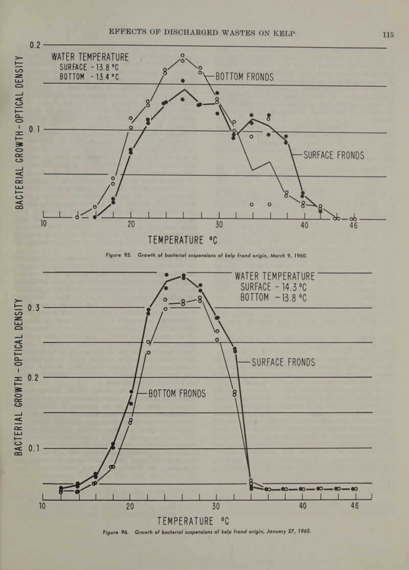 BACTERIAL GROWTH - OPTICAL DENSITY BACTERIAL GROWTH - OPTICAL DENSITY 0.2 0.1 EFFECTS OF DISCHARGED WASTES ON KELP 115  WATER TEMPERATURE | 2 SURFACE - 13.8 °C ions ° BOTTOM - 13.4°C BOTTOM FRONDS PON @ foe)   a, 3 5 ho eS a ae Val  30 40 46 TEMPERATURE °C Figure 95. Growth of bacterial suspensions of kelp frond origin, March 9, 1960. WATER TEMPERATURE Ne SURFACE - 14.3°¢ = BOTTOM -13.8 °C  0.3 ¢ \ (oe) ce] ° } — SURFACE FRONDS 0.2 BOTTOM FRONDS ~=—tséS 0.1 [YY —e” } Sopee e eI 10 20 30 40 46 TEMPERATURE °C Figure 96. Growth of bacterial suspensions of kelp frond origin, January 27, 1960.