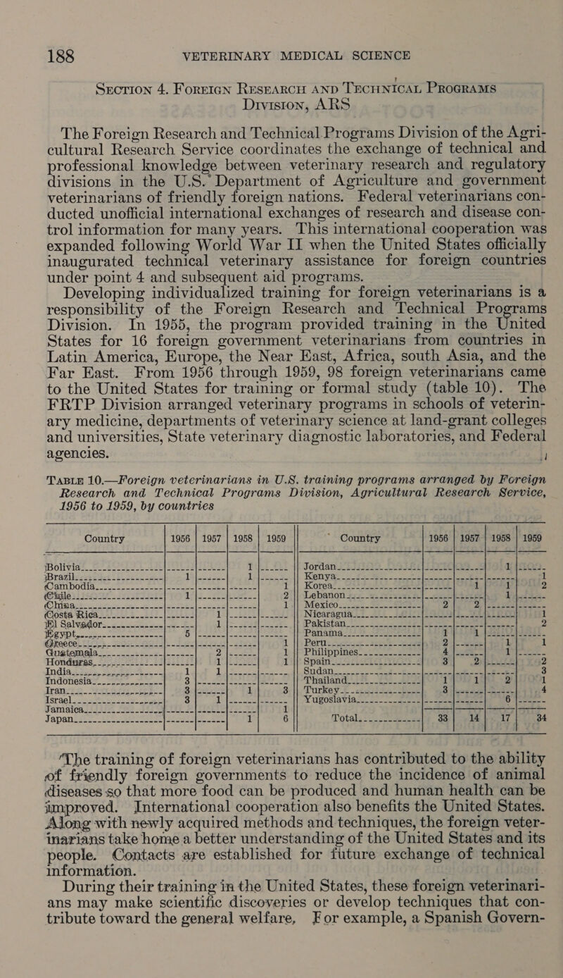 ’ Srcrion 4. Foreign RESEARCH AND TECHNICAL PROGRAMS Drviston, ARS The Foreign Research and Technical Programs Division of the Agri- cultural Research Service coordinates the exchange of technical and professional knowledge between veterinary research and regulatory divisions in the U.S. Department of Agriculture and government veterinarians of friendly foreign nations. Federal vetermarians con- ducted unofficial international exchanges of research and disease con- trol information for many years. This international cooperation was expanded following World War II when the United States officially inaugurated technical veterinary assistance for foreign countries under point 4 and subsequent aid programs. ? Developing individualized training for foreign veterinarians is a responsibility of the Foreign Research and Technical Programs Division. In 1955, the program provided training in the United States for 16 foreign government veterinarians from countries in Latin America, Europe, the Near East, Africa, south Asia, and the Far East. From 1956 through 1959, 98 foreign veterinarians came to the United States for training or formal study (table 10). The FRTP Division arranged veterinary programs in schools of veterin- ary medicine, departments of veterinary science at land-grant colleges and universities, State veterinary diagnostic laboratories, and Federal agencies. | f TABLE 10.—Foreign veterinarians in U.S. training programs arranged by Foreign Research and Technical Programs Division, Agricultural Research Service, 1956 to 1959, by countries Country 1956 | 1957 | 1958 | 1959 * Country 1956 | 1957°| 1958 | 1959 IBolivigh 4S 2E ek bee Pee Pee Dies ERE Jordan 2.51029. SEAS Ree GATOS) Iw Wravieeses ts | gels ees (| Perera fey ee ae Wen ya 2 see ee ee ee 1 FOES INa G's, elal he xterm ted wrest piiamee Bp Miecoete. I’ |\, Roreat 225° bee eee eee 1 1 2 (les! Hy = FSET i ees se 3 2 \isLebanon ¢42_ 4s 22see Al _ ce eee ee st ee Pe Clim ase ee hat eee | eee 15||) Mexico 22522 See eae 2 2p fei Bes eee. = @osta Ricaaa Lt alse pe ee PO ee Nicaragua? 20) _ eae a PAT Eee 1 fl Salvadors_<.. occ. .|-4- 2 Le See Soars. Pakistan Vo £22 ~ Ss Pe ae ee eee 2 Weg pt se ge ee O) |S aeee| eee ieee ‘Panama seen 1 i] jess heat Girec Ce. Liles. Oe ae Fees |e sae 1 OPrtls ck tye eee eae 7 ects 1 1 Guatemala..-_.-._=2..+_|..-..- pie eee 1D P hlippiBes. aos eee A ele 1 mts a Honduras. 22s oeie 2 2 fesliet 3 be Ft a Lit Spain Sree ret ieee 3 PAYS eee 2 india: toi. Wer ee 8 1 desi Se «oe 2 |Peee = = Sudan... Se oe lie | ee 3 Indonesia____-_- pan Ais Bt Pps aoa Seced | Lp ‘haitlan d+ 232 _ fen Aes 1 1 2 1 Irdnren sen re: eee. See ore 1 3< || Turkey .22n)53-5* Be O tle cet ae 4 Sr ae) 2 cs 8 a a ee 3 Dales eee ee © Wuvoslavias 22) ae a eee eee 6 a. Jam gich sts Fe Soek bes a See ce See ee ee SSS |S lo Japan l4it Lee ee Ma eee 1 6 ‘Totals >) Sees ee 33 14 17 34  ‘The training of foreign veterinarians has contributed to the ability of friendly foreign governments to reduce the incidence of animal <liseases so that more food can be produced and human health can be improved. International cooperation also benefits the United States. Along with newly acquired methods and techniques, the foreign veter- inarians take home a better understanding of the United States and its people. Contacts are established for future exchange of technical information. 3 During their training in the United States, these foreign veterinari- ans may make scientific discoveries or develop techniques that con- tribute toward the general welfare, For example, a Spanish Govern-