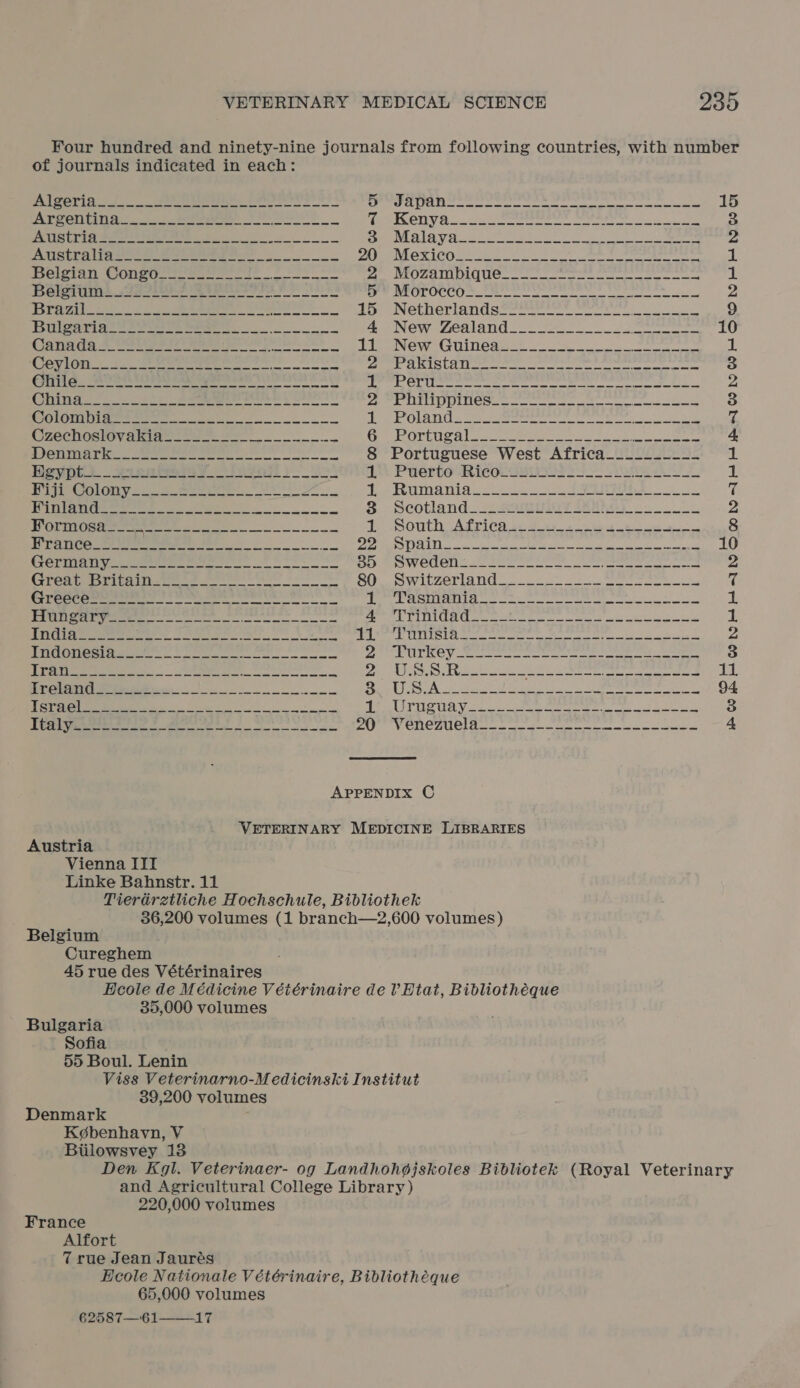 2395 SCIENCE of journals indicated in each: Algerian {See 2 aut NS) o> < 5 Aygentina. 2. Sere 7 AS ee Se So Austra tae 2 seer 20 Pela CGns0- bee ee 2 Belem: 329 7 Ee 5 Brae eee ee 15 BWeATig. 22 eee. ee Candas 5 Vee ae pe ee tee 11 Cerro fewer ee 2 CFR AFT TS Ey Spe NENT A 1 Ching. 0 1 pa ee ks re OlOrn sewer ee 1 UOZECnGslOvaina. 24s 6 Ponwintie . wee en ee 8 Heyipt .ginmieisy! Ogos yk 1 BiyeGognyd. © ees ee af eh eS eee 3 ee 1 PEA Ce. 22 Clr ny 85 CFPeG st ee PE RR 2 TS 80 Clete eee As PBN a oc pletely elit tntgagtagelnaaglaa 4 AAG eee ee A ate FECES Se pg i lan ll leg 2 Deere a, Re et Pe TET cao ES PO Se 3 BE eee, OR ag oe 1 EUG eee ee Fe 20 fo fa 9 nip ach nelle a Spe al 15 TOON Olen errr, ee cane 3 LE a Weta ee eee ne eh a ice) eee = DY (ale Lins ependymal 13 RTO ZA OL eae ree rte atte ees a bo Wd aig Bt Galt ee A eh arabdal pap tiga gee Cally lol chan em 2 Nethertandgirrne ee 9 Newscenland ae 2 ee 10 NeW. G liners. =- ws or See 1 5 EATS HRS iH ian alin dae tape gn bay peipangataae ch nT PE ee ee a ere eee meen reer #5 2, f SLAM BU ERATE Deets ceniomrteliper paths beneath Alea BS 3 A SZUUR SE AYE BeMed 00 none. «pbc pueda NER eS e$ ROOTES Ob gree er a eS eee 4, Portuguese West Africa.__.______- ig PUGLO Ric¢Gr Gites a 1 DEMS Leet? beh e; Minem mcr nee ewes a fy 521 Se 7 Scotland. 2 2osguig7 he) 2 2 SOutn AgPICH oie ae ig ee 8 Pe hs nt seca ee ene ee aut Ly Ween tee. ee ona k ee 2 SLIZOria NG ok os oe See v¢ PY SE STUD eh eat re ee e c B A Big AUIS ty PA ope acl dnc rhea ei nik Se ee ee 1 Bayh hon es Re caiedlag eed hee esd fia Be PODER 2 SG 5 ab 5 Sp shi date ag hs dg Map 3 USS Rae A ee ee ee 1 UA 2 Oe de as Se ee eee 94 EG eto Ve: AIPM MERE 8 Beeline Pe ae ban 3 gah Shy Veh 28s isha en dll 2 fi NE 4 Austria Vienna IIT Linke Bahnstr. 11 Belgium Cureghem 45 rue des Vétérinaires 35,000 volumes Bulgaria Sofia 55 Boul. Lenin 39,200 volumes Denmark K¢benhavn, V Biilowsvey 13 220,000 volumes France Alfort True Jean Jaurés 65,000 volumes 62587—6i1-——217