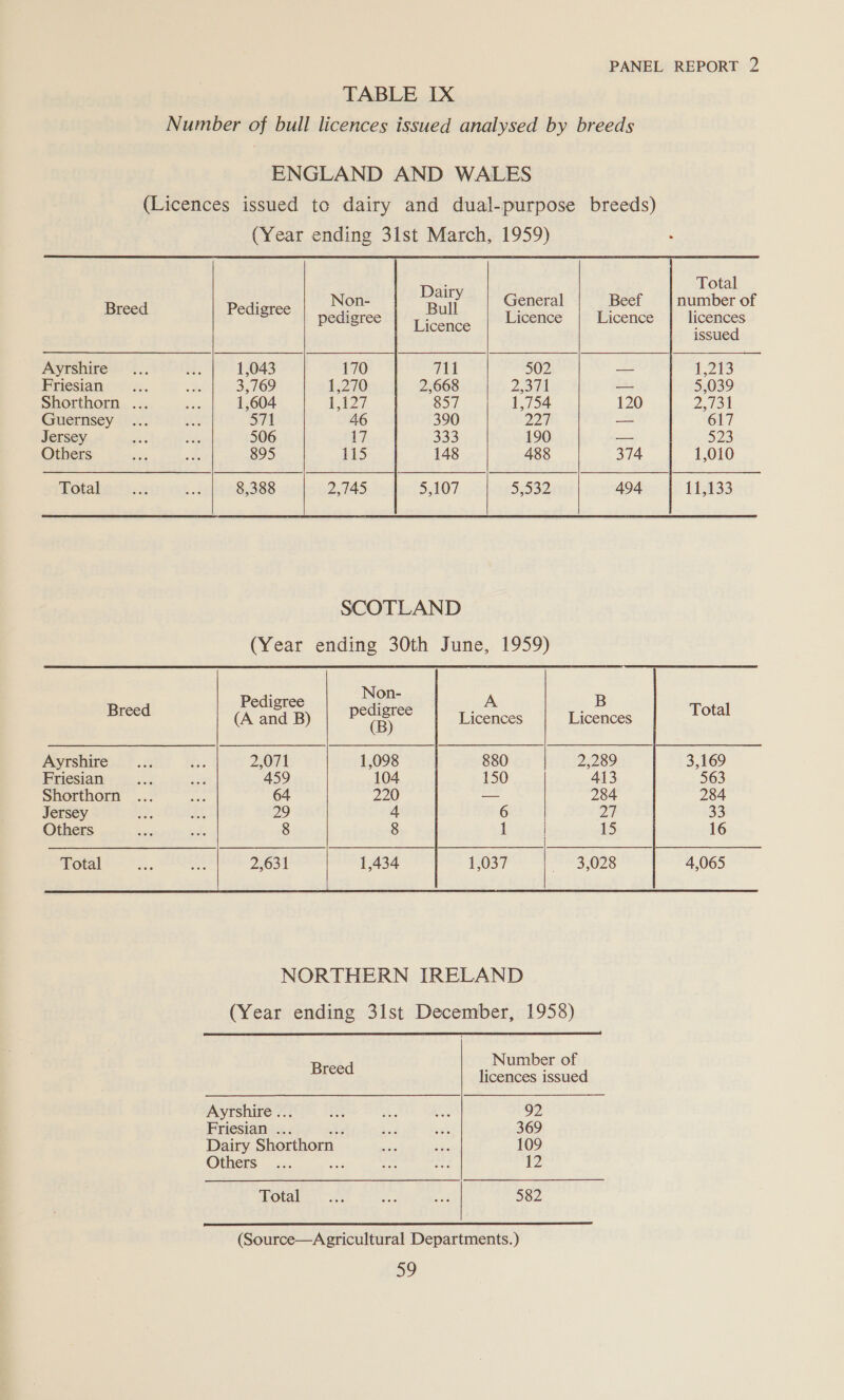 TABLE IX Number of bull licences issued analysed by breeds ENGLAND AND WALES (Licences issued to dairy and dual-purpose breeds) (Year ending 31st March, 1959) Total     Dairy : Non- General Beef number of Breed Pedigree pedigree Ppa ‘ Licence Licence licences issued Ayrshire... ...| 1,043 170 1 502 SEO RES S18 Priesian« \'&lt;.. sme 3,769 1,270 2,668 2001 — 5,039 Shorthorn ... ake: 1,604 L427. 857 1,754 120 2 Guernsey ... 20 7k 46 390 227 — 617 Jersey Big ide 506 17 333 190 — 523 Others i m2 895 115 148 488 374 1,010 Total ee 4 8,388 2,745 5,107 5,532 494 11,133 SCOTLAND (Year ending 30th June, 1959) : Non- Pedigree . A B Breed (A and B) Baie am Licences Licences Total Ayrshire... oy: 2,071 1,098 880 2,289 3,169 Friesian Ba ae 459 104 150 413 563 Shorthorn ... Sa 64 220 — 284 284 Jersey a2 an 29 4 6 27 33 Others Lee ink f 8 8 aad 15 16 Total xe = 2,631 1,434 15037 &lt;3 028 4,065  a eeeeeee————————E—————————————————————————————————————————————— NORTHERN IRELAND (Year ending 3lst December, 1958) 7  Number of Breed licences issued Ayrshire ... ee +i oe 92 Friesian ... shes od wie 369 Dairy Shorthorn i zee 109 Others... ay re a 12 Total ae m2 a 582  (Source—A gricultural Departments.) a