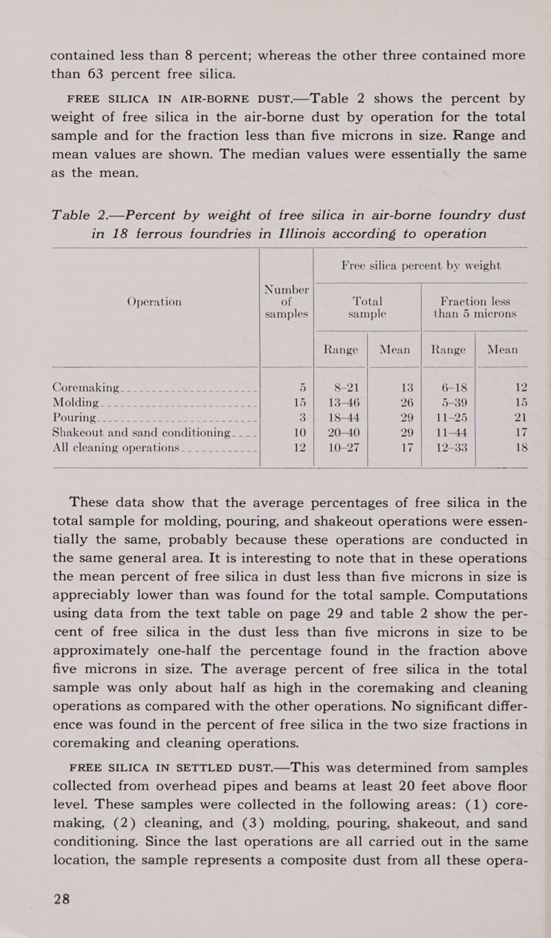 contained less than 8 percent; whereas the other three contained more than 63 percent free silica. FREE SILICA IN AIR-BORNE DUST.—Table 2 shows the percent by weight of free silica in the air-borne dust by operation for the total sample and for the fraction less than five microns in size. Range and mean values are shown. The median values were essentially the same as the mean. Table 2.—Percent by weight of free silica in air-borne foundry dust in 18 ferrous foundries in Illinois according to operation  Free silica percent by weight      Number Operation of Total Fraction less samples sample than 5 microns Range | Mean | Range | Mean Coremaking o somge es eee eee 5 8-21 13 6-18 12 VION eek eke ee ee ee eee 15 13-46 26 5-39 15 Pouring see ee ee 3 18-44 29 11-25 21 Shakeout and sand conditioning- _ __ 10 | 20-40 29 11-44 Lz All cleaning operations___________- 12 10-27 iba 12-33 18   These data show that the average percentages of free silica in the total sample for molding, pouring, and shakeout operations were essen- tially the same, probably because these operations are conducted in the same general area. It is interesting to note that in these operations the mean percent of free silica in dust less than five microns in size is appreciably lower than was found for the total sample. Computations using data from the text table on page 29 and table 2 show the per- cent of free silica in the dust less than five microns in size to be approximately one-half the percentage found in the fraction above five microns in size. The average percent of free silica in the total sample was only about half as high in the coremaking and cleaning operations as compared with the other operations. No significant differ- ence was found in the percent of free silica in the two size fractions in coremaking and cleaning operations. FREE SILICA IN SETTLED DUST.—This was determined from samples collected from overhead pipes and beams at least 20 feet above floor level. These samples were collected in the following areas: (1) core- making, (2) cleaning, and (3) molding, pouring, shakeout, and sand conditioning. Since the last operations are all carried out in the same location, the sample represents a composite dust from all these opera-