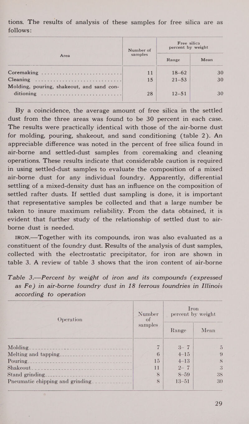 tions. The results of analysis of these samples for free silica are as follows:     Free silica Nimbotot percent by weight Area samples Range Mean POLEIMAKINGe Et oa ele © Aca ee Rowe eS 11 18—62 30 lO AMEN GWM nee ea MER ARE a PR ae 15 21-53 30 Molding, pouring, shakeout, and sand con- CEE GV Ce nat aE RES Ane ea ne ve 28 12-51 30    By a coincidence, the average amount of free silica in the settled dust from the three areas was found to be 30 percent in each case. The results were practically identical with those of the air-borne dust for molding, pouring, shakeout, and sand conditioning (table 2). An appreciable difference was noted in the percent of free silica found in air-borne and settled-dust samples from coremaking and cleaning operations. These results indicate that considerable caution is required in using settled-dust samples to evaluate the composition of a mixed air-borne dust for any individual foundry. Apparently, differential settling of a mixed-density dust has an influence on the composition of settled rafter dusts. If settled dust sampling is done, it is important that representative samples be collected and that a large number be taken to insure maximum reliability. From the data obtained, it is evident that further study of the relationship of settled dust to air- borne dust is needed. IRON.—Together with its compounds, iron was also evaluated as a constituent of the foundry dust. Results of the analysis of dust samples, collected with the electrostatic precipitator, for iron are shown in table 3. A review of table 3 shows that the iron content of air-borne Table 3.—Percent by weight of iron and its compounds (expressed as Fe) in air-borne foundry dust in 18 ferrous foundries in Illinois according to operation      Tron Number percent by weight Operation of samples Range Mean l@elisigir msec aes ee eS os poe Le ee é 3- 7 5 Pheltine: and tapping: ~ 2.2 fo oe. ee ee Fe 6 4-15 9 | PORTIA eMedia Pee am tee ae 5 4-13 8 SINE RECO | oe ANS ies ITD perce Tene ge ce gee mC i! 2- 7 3 SURG Yea DU GUD G2 0 2 le ee ng eg a a rad 8 8-59 38 Pneumatic chipping and grinding. ____________- 8 13-51 30    