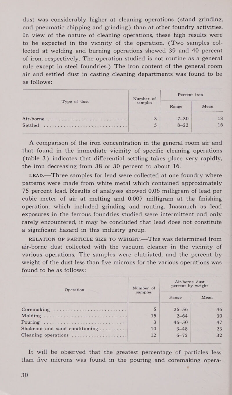 dust was considerably higher at cleaning operations (stand grinding, and pneumatic chipping and grinding) than at other foundry activities. In view of the nature of cleaning operations, these high results were to be expected in the vicinity of the operation. (Two samples col- lected at welding and burning operations showed 39 and 40 percent of iron, respectively. The operation studied is not routine as a general rule except in steel foundries.) The iron content of the general room air and settled dust in casting cleaning departments was found to be as follows:    Percent iron Number of Type of dust samples Range Mean Air* borne Bow aca le ek ed Pee 8) 7—30 18 Settled) sede 2 ts, stan re eee eaters 5 8—22 16    A comparison of the iron concentration in the general room air and that found in the immediate vicinity of specific cleaning operations (table 3) indicates that differential settling takes place very rapidly, the iron decreasing from 38 or 30 percent to about 16. LEAD.—Three samples for lead were collected at one foundry where patterns were made from white metal which contained approximately 75 percent lead. Results of analyses showed 0.06 milligram of lead per cubic meter of air at melting and 0.007 milligram at the finishing operation, which included grinding and routing. Inasmuch as lead exposures in the ferrous foundries studied were intermittent and only rarely encountered, it may be concluded that lead does not constitute a significant hazard in this industry group. RELATION OF PARTICLE SIZE TO WEIGHT.—This was determined from air-borne dust collected with the vacuum cleaner in the vicinity of various operations. The samples were elutriated, and the percent by weight of the dust less than five microns for the various operations was found to be as follows:    Air-borne dust pene en Nom beaver percent by weight 7 samples Range Mean Coremakings 0m cr con ao ae ee 5) 25-56 46 Mi Ol Git gercemes rk Oeste ie eee eee eee 15 2-64 30 POUtiti oe tases cere ANE eat ne Maker at aey eee mebcties te 3 46—50 47 Shakeout and sand conditioning .......... 10 3-48 #55) Gléaning operations: me ym acne) nie occ ae 12 6—72 oo    It will be observed that the greatest percentage of particles less than five microns was found in the pouring and coremaking opera-