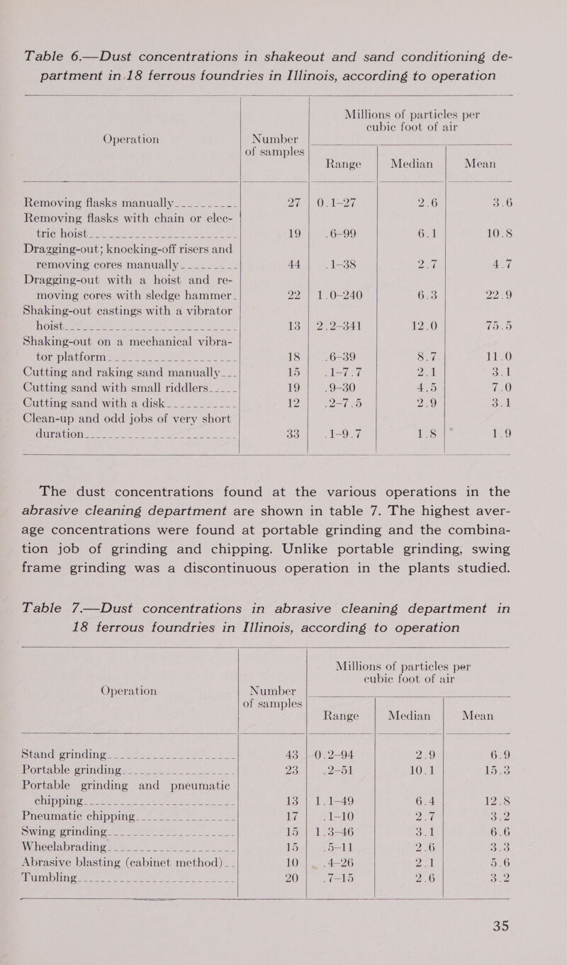  Operation  Number of samples       Range Median Mean Removing flasks manually_______-_-_- 27 | 0.1-27 2.6 o.6 Removing flasks with chain or elec- BIKCMNOISG eee ONE. ae, Wey oe ey 19 6-99 Og 10.8 Drageging-out; knocking-off risers and removing cores manually________- 44 1-38 De 4.7 Dragging-out with a hoist and re- moving cores with sledge hammer - 22 | 1.0-240 6.3 22.9 Shaking-out castings with a vibrator | COTES hp eel ees oa Le Se 6 13 | 2.2=3841 220 79.9 Shaking-out on a mechanical vibra- POrplatrorane Gee 2 ees a 18 6-39 8. 11.0 Cutting and raking sand manually __- 15 1-7.7 Det ae Cutting sand with small riddlers____- 19 9-30 4.5 7.0 Cuttine-sand witha disk... ..2.-.- 12 2-7 .5 2.9 aye Clean-up and odd jobs of very short CHUURAUTOMS Se ce ne 33 1-9.7 lie 1.9          Operation Number | of samples Range Median Mean meandering. 8 oe a 43 | 0.2-94 2.9 6. Rortable enmding-&lt; 22. 44. 2 2 23 .2-51 10.1 Lone Portable grinding and pneumatic CMO OUING eh an rete ee 13 | 1.1-49 6.4 125 Pneumatic chippimg 2? 6-=_ 222 _ 22 1 .1-10 Zh Sols Svan Once. oo Pe 15 | 1.3-46 oat 6.6 Wiiheelabradiing = 2.2 el pe BS 15 5-11 226 348 Abrasive blasting (cabinet method) - - 10 4-26 ae. 5.6 banaioling 22% &lt;&lt; See ae toes ele 20 .7-15 2.6 one     