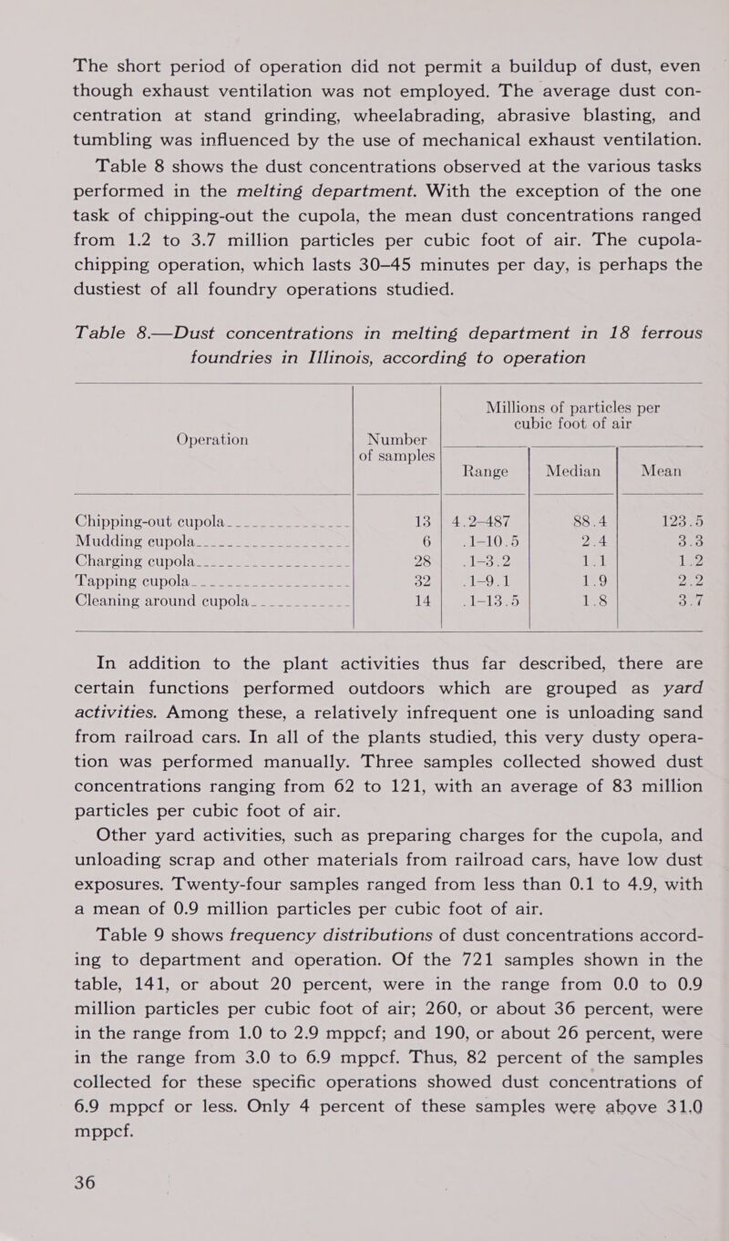 The short period of operation did not permit a buildup of dust, even though exhaust ventilation was not employed. The average dust con- centration at stand grinding, wheelabrading, abrasive blasting, and tumbling was influenced by the use of mechanical exhaust ventilation. Table 8 shows the dust concentrations observed at the various tasks performed in the melting department. With the exception of the one task of chipping-out the cupola, the mean dust concentrations ranged from 1.2 to 3.7 million particles per cubic foot of air. The cupola- chipping operation, which lasts 30-45 minutes per day, is perhaps the dustiest of all foundry operations studied. Table 8—Dust concentrations in melting department in 18 ferrous foundries in Illinois, according to operation  Millions of particles per cubic foot of air Operation Number of samples  Range Median Mean  Chipping-outy cupolaae soe se eae ee 13 | 4.2-487 88 .4 123-0 Wiaddineseupolnemes =e eg ee 6 1-10.5 2.4 3.3 Charcving clos ease ne ee 28 .1-3.2 181 ihe Rapping cupola memes so eee eee 32 1-9.1 1.9 2.2 Cleaning around cupola___________- 14 1-13.5 1.8 a7)   In addition to the plant activities thus far described, there are certain functions performed outdoors which are grouped as yard activities. Among these, a relatively infrequent one is unloading sand from railroad cars. In all of the plants studied, this very dusty opera- tion was performed manually. Three samples collected showed dust concentrations ranging from 62 to 121, with an average of 83 million particles per cubic foot of air. Other yard activities, such as preparing charges for the cupola, and unloading scrap and other materials from railroad cars, have low dust exposures. Twenty-four samples ranged from less than 0.1 to 4.9, with a mean of 0.9 million particles per cubic foot of air. Table 9 shows frequency distributions of dust concentrations accord- ing to department and operation. Of the 721 samples shown in the table, 141, or about 20 percent, were in the range from 0.0 to 0.9 million particles per cubic foot of air; 260, or about 36 percent, were in the range from 1.0 to 2.9 mppcf; and 190, or about 26 percent, were in the range from 3.0 to 6.9 mppcf. Thus, 82 percent of the samples collected for these specific operations showed dust concentrations of 6.9 mppcf or less. Only 4 percent of these samples were above 31.0 mppcf.