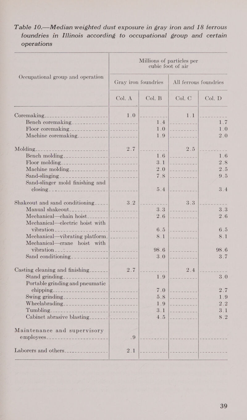 Table 10.—Median weighted dust exposure in gray iron and 18 ferrous foundries in Illinois according to occupational group and certain operations Millions of particles per cubic foot of air  Occupational group and operation Gray iron foundries | All ferrous foundries  Cok A Col. B Col. C Col. D  Corea g eee Ke eee BO Naess ee DA Nal Reap eee ae mencu coremaking. 9.22 Vb ee \eiue es ea beh caliente ag NMoomcoremakines. 25 So toy oletee sues ROR sees eRe 10 Machine coremaking. . 2.224 soe. Mbt evtle ee Seale 2.0 IWHOICING@ Se a en eh 7 par lh eg eae a Dee Ute aopedes 15 Benen molding 222 22S alee 1a | Ra ee £6 Hoon amokemen 2 5 ose a See ee BA a | Cleon gee ee ee 2.8 Machme=moldimig. oo... 2.&lt;f.ck2) 2ven base DeR UIE Bie Seek yo 2.5 OMG ssh PUN Ss os Se ee ee Us ee Pe ROOM Rye ee wet 9.5 Sand-slinger mold finishing and Clesnne ee sot ele ae ary eoE s | Be) led S NAG: Srl ieee Met 3.4 Shakeout and sand conditioning____- Shee) [ee ee eee oe es See Dret Miamuwalshakeotte.. 251-2022 (Se 2 88 CRS Rel alee soaps 3.3 Mechanical—chain hoist________|__.______- A Stella See Es 2.6 Mechanical—electric hoist with WAR CMON Mien W fia. tie 5 aeRO Ee tory en 2s ONO ett neri 6.5 Mechanical—vibrating platform _|_________- Sea eee ene oe Sid Mechanical—crane hoist with NADACIOME = ete 8 Pee oe ee OSG eee eres 98 .6 Sancdwconditioning. 2.5.2. S96 2| Zoe 25222 OO 22 Bois ee Sal Casting cleaning and finishing__-___-__ elle, Gn gee Gaara DEAN abe ae zee SUCH Uea SOY E12 ee i eg pee a) (ey Dr Lee irl Re ae on) Portable grinding and pneumatic Clin pmigioec. ko ot a ee LS 2 ek COM Ae Pe Zi Smmmecormcling 04 Sos ue ai es ee in eee ne ae 1.9 Wabeela le climes ares NA es i eae ener 2.2 ci BLOUSES] 6 Tie a aor a ay a, keane ees SP La ae a Mi daa a Cabmiet_abrasive blasting _-....-].2 222... - APO \taee sae haa &amp; Sx2 Maintenance and supervisory Cam lOve sca) ee eee UN Cerne ome eye Mee ne eens ees ree a alorers:andothers......2.222 22... 22h  