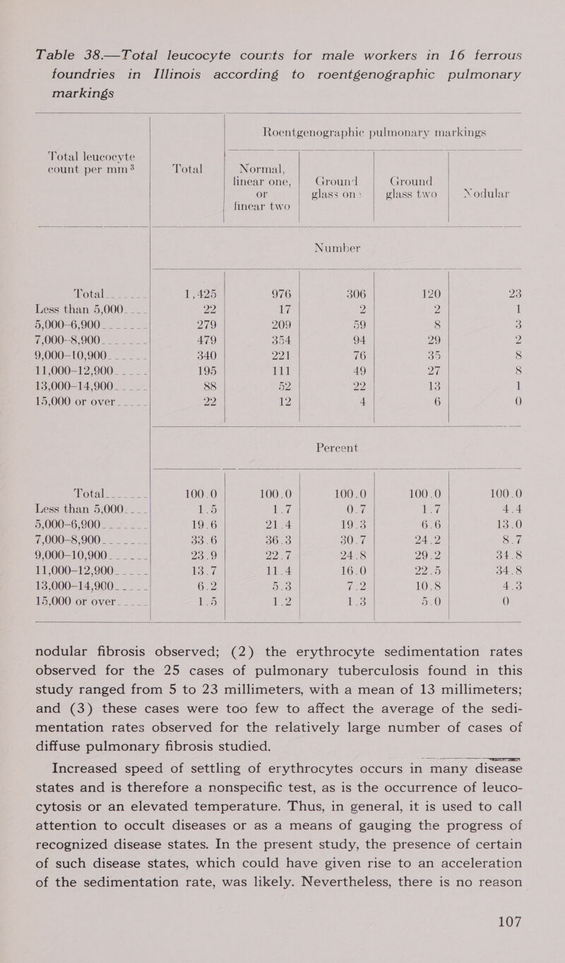 Table 38.—Total leucocyte counts for male workers in 16 ferrous foundries in Illinois according to roentgenographic pulmonary markings                Roentgenographic pulmonary markings Total leucocyte - count per mm? Total Normal, linear one, Ground Ground or glass on» glass two Nodular finear two Number ph ovalcs sy 1,425 976 306 120 23 Less than 5,000___- 22 7, 2 Z 1 3,000=6, 9002 Sos 279 209 59 Fe) a) 7000-8 9002 22. 3. 479 354 94 29 2 9,000—10,900__ __ _- 340 221 76 oD 8 11,000-12,900_ ___- 195 i al 49 27 8 13,000-14,900_ __ _- 88 OZ 22 1 1 15,000 or over _____ 22 b2 4 6 0 Percent 4 [NXO) 2) ee 100.0 100.0 100.0 100.0 100.0 Less than 5,000. __- is 1sZ 0.7 ieare 4.4 5,000=6,900- 2 2. 2 - 19.6 DAA 19.3 6.6 £320 000-8 900... &gt;. ne 33.6 30.0 S007 24.2 8.7 9000-10) 9002 =&lt; 23.9 22a. 24.8 29 .2 34.8 11,000-12,900_ - _ _ - Levert 11.4 16-0 DEAS 34.8 13,000—14,900_ _ _ __ 6.2 De ae 10.8 4.3 15,000 or over ____-_ 5 12 3 2.0 0)       nodular fibrosis observed; (2) the erythrocyte sedimentation rates observed for the 25 cases of pulmonary tuberculosis found in this study ranged from 5 to 23 millimeters, with a mean of 13 millimeters; and (3) these cases were too few to affect the average of the sedi- mentation rates observed for the relatively large number of cases of diffuse pulmonary fibrosis studied. Increased speed of settling of erythrocytes occurs in many disease states and is therefore a nonspecific test, as is the occurrence of leuco- cytosis or an elevated temperature. Thus, in general, it is used to call attention to occult diseases or as a means of gauging the progress of recognized disease states. In the present study, the presence of certain of such disease states, which could have given rise to an acceleration  of the sedimentation rate, was likely. Nevertheless, there is no reason