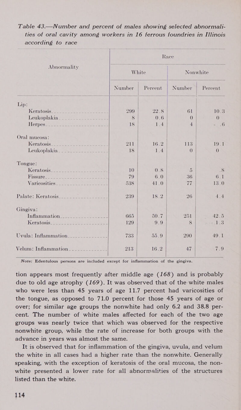 Table 43.—Number and percent of males showing selected abnormali- ties of oral cavity among workers in 16 ferrous foundries in I1linois according to race  Race       Abnormality White Nonwhite Number Percent Number Percent Lip: ICES TOSIS ee ee ee ee 299 Doe 61 10.3 Leukoplakia 3 sro) ee ne 8 0.6 0 0) Herpes ic eat oa 2 or eee ses 18 1.4 4 6 Oral mucosa: Keratosiss: lene eee ee Zl 16.2 Lig 192T Reukoplakiad peas ee ee 18 1.4 0 0 Tongue: INCTACOSIS = wee ee eee 10 0.8 Da 8 PISSUTe se ne ne ee ee ee 79 6.0 36 GzI Varicositicess 2s ae eee bow 538 41.0 Ad a) alate Keratocic oman ae ene 239 Tse 26 4.4 Gingiva: inflammations sense eee 665 5O0ms PAS A225 Keratosismigiikel ac2 Les ce tere 129 9.9 8 2 ars’ Wy iilace nilam mation sete sete enone toe ae!) 290 49.1 Veluinelndamimations: ae. eee 213 Nae 47 7.9     Note: Edentulous persons are included except for inflammation of the gingiva. tion appears most frequently after middle age (168) and is probably due to old age atrophy (169). It was observed that of the white males who were less than 45 years of age 11.7 percent had varicosities of the tongue, as opposed to 71.0 percent for those 45 years of age or over; for similar age groups the nonwhite had only 6.2 and 38.8 per- cent. The number of white males affected for each of the two age groups was nearly twice that which was observed for the respective nonwhite group, while the rate of increase for both groups with the advance in years was almost the same. It is observed that for inflammation of the gingiva, uvula, and velum the white in all cases had a higher rate than the nonwhite. Generally speaking, with the exception of keratosis of the oral mucosa, the non- white presented a lower rate for all abnormalities of the structures listed than the white.