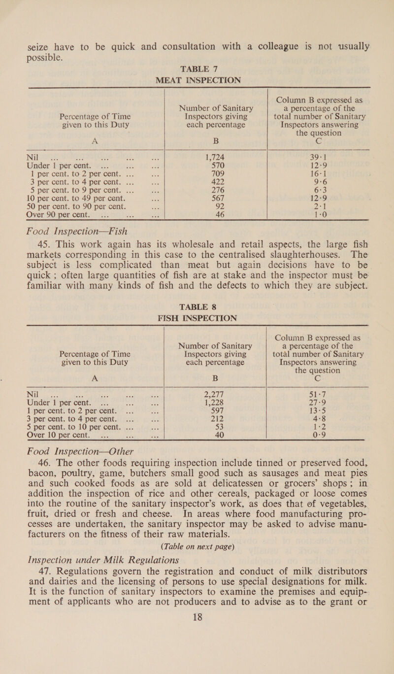 seize have to be quick and consultation with a colleague is not usually possible. TABLE 7 MEAT INSPECTION  Column B expressed as Number of Sanitary a percentage of the Percentage of Time Inspectors giving total number of Sanitary given to this Duty each percentage Inspectors answering the question A B INGUSS pe ta ie an 1,724 39-1 Under l.pérscentt. ys .2: 1zs ak. 570 12-9 1 per cent. to 2 per cent. ... Ae 709 16:1 3 per cent. to 4-per cent. ... ae 422 9-6 5 per cent. to) percent... .,: shy 276 673 10 per cent. to 49 per cent. ae 567 12-9 50 per cent. to 90 per cent. aa 92 Vag Over 90 per cent.:: ii: a waa 46 1-0 Food Inspection—Fish 45. This work again has its wholesale and retail aspects, the large fish markets corresponding in this case to the centralised slaughterhouses. The subject is less complicated than meat but again decisions have to be quick ; often large quantities of fish are at stake and the inspector must be familiar with many kinds of fish and the defects to which they are subject. TABLE 8 FISH INSPECTION Column B expressed as  Number of Sanitary a percentage of the Percentage of Time Inspectors giving total number of Sanitary given to this Duty each percentage Inspectors answering the question A B Nil eo. ee sce ane ze pA eu Fed | Under P percent. “=. sh eh 1.228 24-9 liper cent:\to-2 percent: « .... Wes 597 1355 3 per cent. to 4 per:cent. .... #4 212 4-8 5 per cent. to 10 per cent. ... ah 53 {+2 Over 10 percent. ... id — 40 0-9 Food Inspection—Other 46. The other foods requiring inspection include tinned or preserved food, bacon, poultry, game, butchers small good such as sausages and meat pies and such cooked foods as are sold at delicatessen or grocers’ shops; in addition the inspection of rice and other cereals, packaged or loose comes into the routine of the sanitary inspector’s work, as does that of vegetables, fruit, dried or fresh and cheese. In areas where food manufacturing pro- cesses are undertaken, the sanitary inspector may be asked to advise manu- facturers on the fitness of their raw materials. (Table on next page) Inspection under Milk Regulations 47. Regulations govern the registration and conduct of milk distributors and dairies and the licensing of persons to use special designations for milk. It is the function of sanitary inspectors to examine the premises and equip- ment of applicants who are not producers and to advise as to the grant or