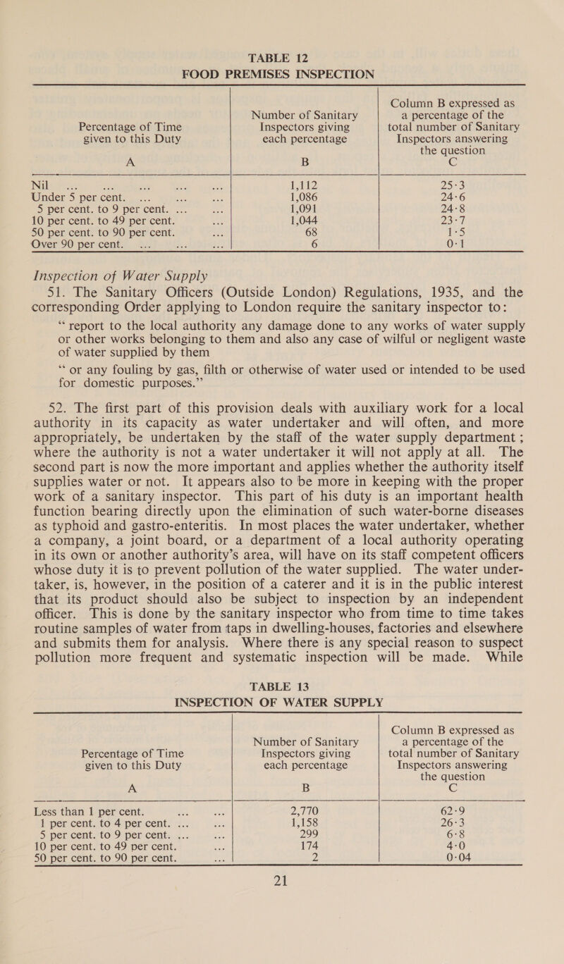 FOOD PREMISES INSPECTION Column B expressed as Number of Sanitary a percentage of the Percentage of Time Inspectors giving total number of Sanitary given to this Duty each percentage Inspectors answering the question A B Cc Nilsio3 ee sh ae get tii 25°3 Winder Sper cent a... Yi Macs ae 1,086 24-6 > Per cent. to-9 per cent. .-- ane 1,091 24:8 10 per cent. to 49 per cent. ct 1,044 25-4) 50 per cent. to 90 per cent. ee 68 1-5 Over 90 percent. ... oe as) 6 0-1 Inspection of Water Supply 51. The Sanitary Officers (Outside London) Regulations, 1935, and the corresponding Order applying to London require the sanitary inspector to: “report to the local authority any damage done to any works of water supply or other works belonging to them and also any case of wilful or negligent waste of water supplied by them ‘“‘ or any fouling by gas, filth or otherwise of water used or intended to be used for domestic purposes.”’ 52. The first part of this provision deals with auxiliary work for a local authority in its capacity as water undertaker and will often, and more appropriately, be undertaken by the staff of the water supply department ; where the authority is not a water undertaker it will not apply at all. The second part is now the more important and applies whether the authority itself supplies water or not. It appears also to be more in keeping with the proper work of a sanitary inspector. This part of his duty is an important health function bearing directly upon the elimination of such water-borne diseases as typhoid and gastro-enteritis. In most places the water undertaker, whether a company, a joint board, or a department of a local authority operating in its own or another authority’s area, will have on its staff competent officers whose duty it is to prevent pollution of the water supplied. The water under- taker, is, however, in the position of a caterer and it is in the public interest that its product should also be subject to inspection by an independent officer. This is done by the sanitary inspector who from time to time takes routine samples of water from taps in dwelling-houses, factories and elsewhere and submits them for analysis. Where there is any special reason to suspect pollution more frequent and systematic inspection will be made. While TABLE 13 INSPECTION OF WATER SUPPLY  Column B expressed as Number of Sanitary a percentage of the Percentage of Time Inspectors giving total number of Sanitary given to this Duty each percentage Inspectors answering the question A B Less than 1 per cent. sis are 2,118 62:9 1 per cent. to 4 per cent. ... es 1,158 26:3 5 pet cent.to 9 per cent... ite 299 6°8 10 per cent. to 49 per cent. ee 174 4-0 50 per cent. to 90 per cent. we Z 0-04