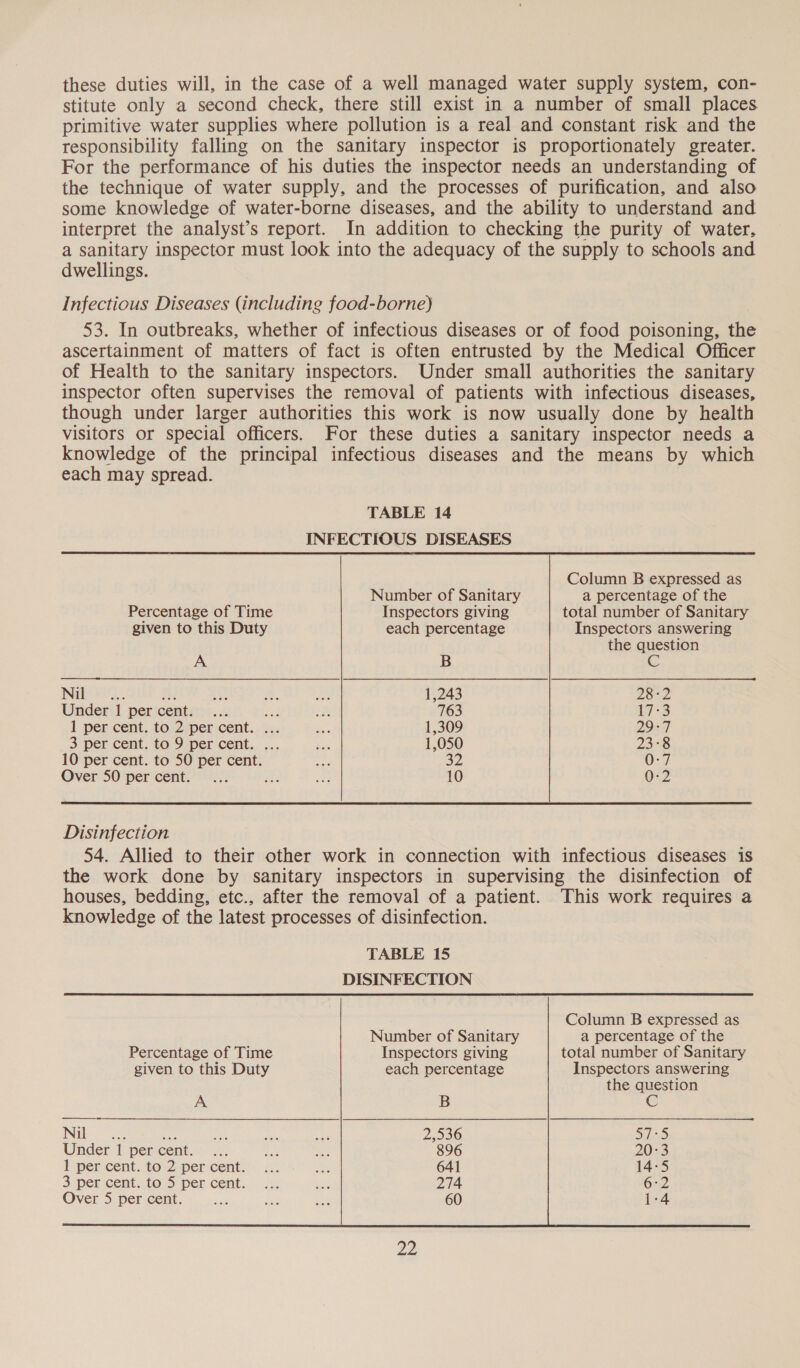 these duties will, in the case of a well managed water supply system, con- stitute only a second check, there still exist in a number of small places primitive water supplies where pollution is a real and constant risk and the responsibility falling on the sanitary inspector is proportionately greater. For the performance of his duties the inspector needs an understanding of the technique of water supply, and the processes of purification, and also some knowledge of water-borne diseases, and the ability to understand and interpret the analyst’s report. In addition to checking the purity of water, a sanitary inspector must look into the adequacy of the supply to schools and dwellings. Infectious Diseases (including food-borne) 53. In outbreaks, whether of infectious diseases or of food poisoning, the ascertainment of matters of fact is often entrusted by the Medical Officer of Health to the sanitary inspectors. Under small authorities the sanitary inspector often supervises the removal of patients with infectious diseases, though under larger authorities this work is now usually done by health visitors or special officers. For these duties a sanitary inspector needs a knowledge of the principal infectious diseases and the means by which each may spread.  Column B expressed as Number of Sanitary a percentage of the Percentage of Time Inspectors giving total number of Sanitary given to this Duty each percentage Inspectors answering the question A B C Nae. Fh ie A, be 1,243 28-2 Under 1 percent: |... ao! ot 763 17-3 1 per cent, to 2:per cent... .:; ae 1,309 29:7 3 per cent. to 9 per cent. ... es 1,050 23°8 10 per cent. to 50 per cent. 26 32 0-7 Over 50 per cent.’ ... ae at 10 0-2 Disinfection 54. Allied to their other work in connection with infectious diseases is the work done by sanitary inspectors in supervising the disinfection of houses, bedding, etc., after the removal of a patient. This work requires a knowledge of the latest processes of disinfection.  TABLE 15 DISINFECTION Column B expressed as Number of Sanitary a percentage of the Percentage of Time Inspectors giving total number of Sanitary given to this Duty each percentage Inspectors answering the question A B Cc IN are wes Jk He 2,536 Ses) Under 1 per cent. ... tee a 896 20:3 3 per cent. to 5 percent. ... ald 274 6:2 Over 5 per cent. =n beh 8 60 1-4 