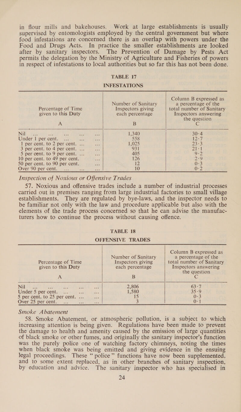 in flour mills and bakehouses. Work at large establishments is usually supervised by entomologists employed by the central government but where food infestations are concerned there is an overlap with powers under the Food and Drugs Acts. In practice the smaller establishments are looked after by sanitary inspectors. The Prevention of Damage by Pests Act permits the delegation by the Ministry of Agriculture and Fisheries of powers in respect of infestations to local authorities but so far this has not been done. TABLE 17 INFESTATIONS    Number of Sanitary a percentage of the Percentage of Time Inspectors giving total number of Sanitary given to this Duty each percentage Inspectors answering the question A 3 B C Nault. yas ae Kr 5 yA 1,340 30°4 Wander 1I:per cent. 2 ‘eh hy 558 D7 I percent. to 2 per cent... a 1,025 2a 3 3 per cent. to 4 per cent. =... AG Oeil pd, Wea 5 per cent, to-9-per ‘centi<.~ he 405 9-2 10 per cent. to 49 per cent. Ae 126 2°9 50 per cent. to 90 per cent. Bu) 12 0-3 Over 90: per Cent. 7. ee oe 10 OF? Inspection of Noxious or Offensive Trades 57. Noxious and offensive trades include a number of industrial processes carried out in premises ranging from large industrial factories to small village establishments. They are regulated by bye-laws, and the inspector needs to be familiar not only with the law and procedure applicable but also with the elements of the trade process concerned so that he can advise the manufac- turers how to continue the process without causing offence. TABLE 18 OFFENSIVE TRADES  Column B expressed as  Number of Sanitary a percentage of the Percentage of Time Inspectors giving total number of Sanitary given to this Duty each percentage Inspectors answering the question A B Nab oe 2: ae, %,: He, o 2,806 63-7 Winders wer -cefits - 4. ate . 1,580 35-9 Spericent.. to, 25.per cent. .:. Lis 15 Ow3 Over, 25. per cent... oa a 3 0-1 Smoke Abatement 58. Smoke Abatement, or atmospheric pollution, is a subject to which increasing attention is being given. Regulations have been made to prevent the damage to health and amenity caused by the emission of large quantities of black smoke or other fumes, and originally the sanitary inspector’s function was the purely police one of watching factory chimneys, noting the times when black smoke was being emitted and giving evidence in the ensuing legal proceedings. These “ police” functions have now been supplemented. and to some extent replaced, as in other branches. of sanitary inspection, by education and advice. The sanitary inspector who has specialised in