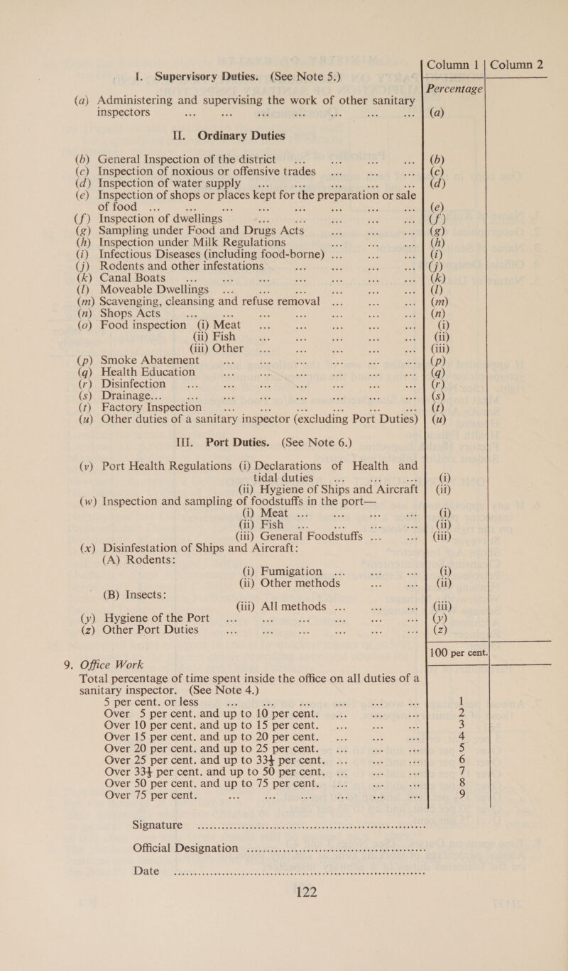 {. Supervisory Duties. (See Note 5.) Percentage (a) Administering and aie i the work of other saan inspectors ne ah 33 yf ae Me : (a) If. Ordinary Duties (b) General Inspection of the district... [a i es PRD) (c) Inspection of noxious or offensive trades... - Somat) (d) Inspection of water supply. (d) (e) Inspection of shops or ae kept for the preparation or sale of food ... : : i deca ACD (f) Inspection of dwellings 58: wee i GPS (g) Sampling under Food and Drugs Acts of ae we he(@) (h) Inspection under Milk Regulations ate et A) (i) Infectious Diseases (including food- borne) . ae nea) (j) Rodents and other infestations ra as im was WGP) (k) Canal Boats... Ne ee we Sh ae Pee ie (1) Moveable Dwellings ... oe Be me ee (m) Scavenging, cleansing and refuse removal A oe 3 | (mM) (n) Shops Acts oe a se ae ae se IO) (0) Food inspection (i) Meat... ne oso ae sah (i) (ii) Fish ae me ee ie sok aa (iii) Other... Be im aoe ot Fa) (p) Smoke Abatement sh wv otf sisi a Soto LD) (q) Health Education cay au seb ok ae eg FC) (r) Disinfection ... ih bes “ae ore ne cet 46) (s) Drainage... : ae re; a bcs Me eee eS (t) Factory Inspection ams (t) (u) Other duties of a sanitary inspector (excluding Port Duties) (u) Ili. Port Duties. (See Note 6.) (v) Port Health Regulations (i) Declarations of Health and tidal duties _... (i) (ii) Hygiene of Ships and Aircraft (ii) (w) Inspection and sampling of foodstuffs in the ae or  i) Meat ... : ba: a (i) (ip Fish: .... aay CN) (iii) General Foodstuffs ... ee Meri, (x) Disinfestation of Ships and Aircraft: (A) Rodents: (i) Fumigation ... oe ak (i) (ii) Other methods a nak; Aue ALD (B) Insects: (iii) All methods ... aw aes | (GIB) (vy) Hygiene of the Port... St ie ti ean ae Pe (z) Other Port Duties ae eat am a he fee ez) 100 per cent. . Office Work Total percentage of time spent inside the office on all duties of a sanitary inspector. (See Note 4.) 5 per cent. or less ‘ Over 5 per cent. and up to 10 per cent. Over 10 per cent. and up to 15 per cent. Over 15 per cent. and up to 20 per cent. Over 20 per cent. and up to 25 per cent. Over 25 per cent. and up to 334 per cent. Over 334 per cent. and up to 50 per cent. Over 50 per cent. and up to 75 per cent. Over 75 per cent. : na ie OMADNMABRWNK Signature COSC eH SOSH EHH EHH HE OH TH HEHE HHESE EHH SHO TEST HHHEHEEH HEHEHE HED Official Designation COP OK HEHE ERR SEE ESET ESSEH TO SHES OSES EHH EO EES Date COSHH HOH H EHS HH EHO OTHE HHHTHETHEEAE HH SHOH HHH ESTES ESOS ESE O EOE