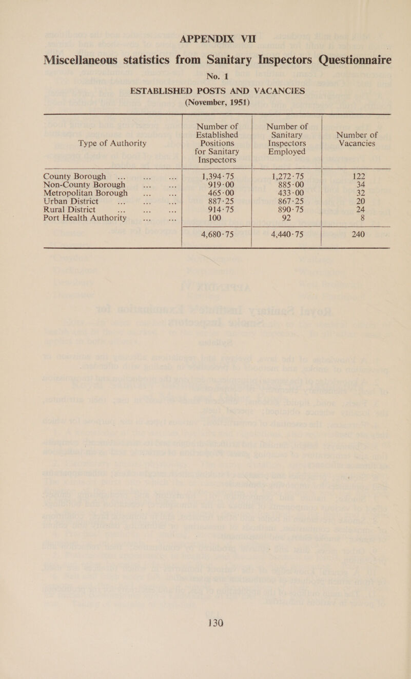  Number of Number of Established Sanitary Number of Type of Authority Positions Inspectors Vacancies for Sanitary Employed Inspectors County Borough ... 5 a 1,394: 75 2/215 122 Non-County Borough Y in 919-00 885-00 34 Metropolitan Borough Re ae 465-00 433-00 32 Urban District a a ah 887-25 867-25 20 Rural District has a cae 914-75 890-75 24 Port Health Authority BA tee 100 92 8 4,680-75 4,440-75 240 130