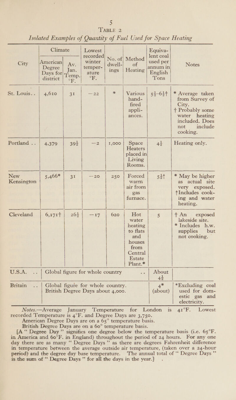 TABLE 2 Isolated Examples of Quantity of Fuel Used for Space Heating   Climate Lowest Equiva- een | SEOORCER). 4 lent coal City American winter aoa ae used he Notes Degree J | temper- | cs | Heating |222umm Days for ature 8 8 | English district |“ cp P| °F. Tons F. St: ouis..-| “4,010 aN —22 - Various | 54-64 | * Average taken hand- from Survey of fired City. appli- + Probably some ances. water heating included. Does not include cooking. Portland .. | 4,379 394 —2 | 1,000 | Space 44 Heating only. Heaters placed in Living Rooms. New Bi AObe. |. aI —20 250 | Forced 534t | * May be higher Kensington warm as actual site air from very exposed. gas tIncludes cook- furnace. ing and water heating. Cleveland 6,171T | 264 —17 620 Hot C + An exposed water lakeside site. heating * Includes h.w. to flats supplies but and not cooking. — houses from Central Estate Plant,* U.S.A. Global figure for whole country About | 4% Britain Global figure for whole country. An *Excluding coal British Degree Days about 4,000. (about) used for dom-. estic gas and electricity. 41°F. Lowest For any one