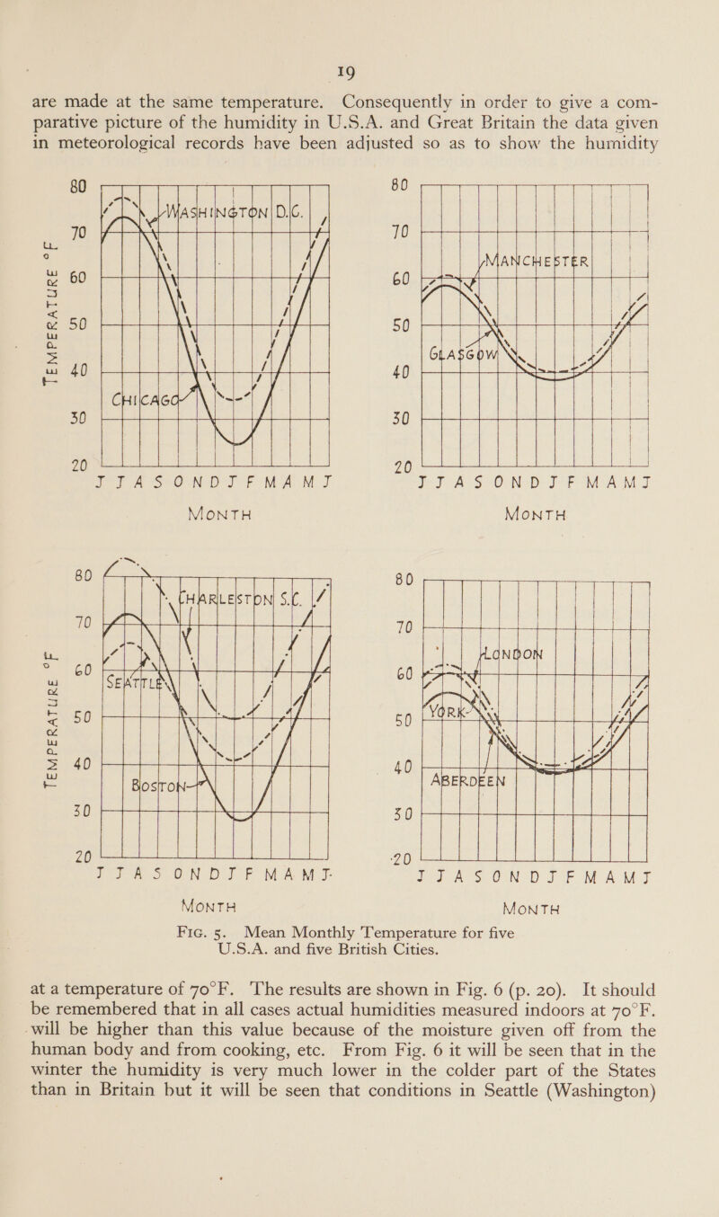 are made at the same temperature. Consequently in order to give a com- parative picture of the humidity in U.S.A. and Great Britain the data given in meteorological records have been adjusted so as to show the humidity ° A leo [ TENT 7 EN 30       TEMPERATURE °F         20  20 Te AsO Nab ror i AM J J FAS OCN DIP MA MF MONTH MONTH plicscas messviitia ANNU NLA | @ Seren A | Gaoaanatfi NTT AUT PRS ON DST F MA M ote AS OND ST PM AMT                ALLY PR TEMPERATURE °F WN (3)  MONTH MONTH Fic. 5. Mean Monthly Temperature for five U.S.A. and five British Cities. at a temperature of 70°F. ‘The results are shown in Fig. 6 (p. 20). It should be remembered that in all cases actual humidities measured indoors at 70°F. will be higher than this value because of the moisture given off from the human body and from cooking, etc. From Fig. 6 it will be seen that in the winter the humidity is very much lower in the colder part of the States than in Britain but it will be seen that conditions in Seattle (Washington)